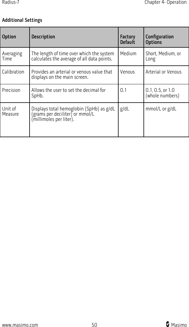 Radius-7   Chapter 4- Operation  www.masimo.com 50    Masimo    Additional Settings Option Description  Factory Default Configuration Options Averaging Time The length of time over which the system calculates the average of all data points. Medium Short, Medium, or Long Calibration Provides an arterial or venous value that displays on the main screen. Venous Arterial or Venous Precision Allows the user to set the decimal for SpHb. 0.1  0.1, 0.5, or 1.0 (whole numbers) Unit of Measure Displays total hemoglobin (SpHb) as g/dL (grams per deciliter) or mmol/L (millimoles per liter).  g/dL mmol/L or g/dL   