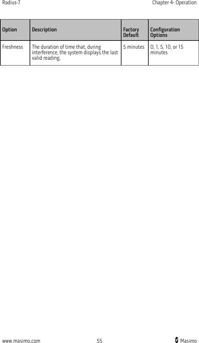 Radius-7   Chapter 4- Operation  www.masimo.com 55    Masimo    Option Description  Factory Default Configuration Options Freshness The duration of time that, during interference, the system displays the last valid reading.   5 minutes 0, 1, 5, 10, or 15 minutes   