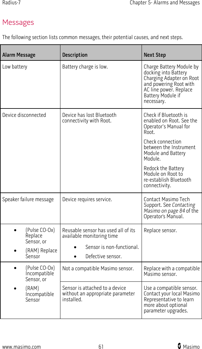 Radius-7   Chapter 5- Alarms and Messages  www.masimo.com 61    Masimo    Messages The following section lists common messages, their potential causes, and next steps. Alarm Message Description Next Step Low battery Battery charge is low. Charge Battery Module by docking into Battery Charging Adapter on Root and powering Root with AC line power. Replace Battery Module if necessary. Device disconnected Device has lost Bluetooth connectivity with Root. Check if Bluetooth is enabled on Root. See the Operator&apos;s Manual for Root. Check connection between the Instrument Module and Battery Module.   Redock the Battery Module on Root to re-establish Bluetooth connectivity. Speaker failure message Device requires service. Contact Masimo Tech Support. See Contacting Masimo on page 84 of the Operator’s Manual. • (Pulse CO-Ox) Replace Sensor, or • (RAM) Replace Sensor Reusable sensor has used all of its available monitoring time • Sensor is non-functional. • Defective sensor. Replace sensor. • (Pulse CO-Ox) Incompatible Sensor, or • (RAM) Incompatible Sensor  Not a compatible Masimo sensor. Replace with a compatible Masimo sensor. Sensor is attached to a device without an appropriate parameter installed. Use a compatible sensor. Contact your local Masimo Representative to learn more about optional parameter upgrades. 