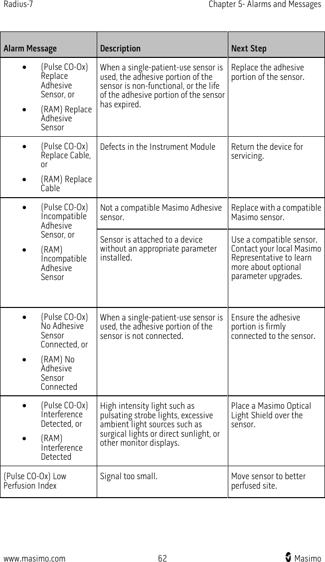 Radius-7   Chapter 5- Alarms and Messages  www.masimo.com 62    Masimo    Alarm Message Description Next Step • (Pulse CO-Ox) Replace Adhesive Sensor, or • (RAM) Replace Adhesive Sensor When a single-patient-use sensor is used, the adhesive portion of the sensor is non-functional, or the life of the adhesive portion of the sensor has expired. Replace the adhesive portion of the sensor. • (Pulse CO-Ox) Replace Cable, or • (RAM) Replace Cable Defects in the Instrument Module Return the device for servicing. • (Pulse CO-Ox) Incompatible Adhesive Sensor, or   • (RAM) Incompatible Adhesive Sensor  Not a compatible Masimo Adhesive sensor. Replace with a compatible Masimo sensor. Sensor is attached to a device without an appropriate parameter installed. Use a compatible sensor. Contact your local Masimo Representative to learn more about optional parameter upgrades. • (Pulse CO-Ox) No Adhesive Sensor Connected, or • (RAM) No Adhesive Sensor Connected When a single-patient-use sensor is used, the adhesive portion of the sensor is not connected. Ensure the adhesive portion is firmly connected to the sensor. • (Pulse CO-Ox) Interference Detected, or • (RAM) Interference Detected High intensity light such as pulsating strobe lights, excessive ambient light sources such as surgical lights or direct sunlight, or other monitor displays. Place a Masimo Optical Light Shield over the sensor. (Pulse CO-Ox) Low Perfusion Index Signal too small. Move sensor to better perfused site. 
