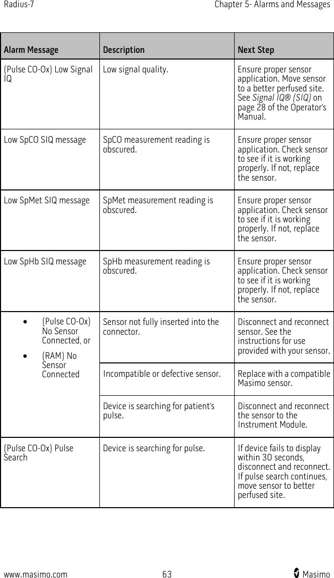 Radius-7   Chapter 5- Alarms and Messages  www.masimo.com 63    Masimo    Alarm Message Description Next Step (Pulse CO-Ox) Low Signal IQ Low signal quality. Ensure proper sensor application. Move sensor to a better perfused site. See Signal IQ® (SIQ) on page 28 of the Operator’s Manual. Low SpCO SIQ message SpCO measurement reading is obscured. Ensure proper sensor application. Check sensor to see if it is working properly. If not, replace the sensor. Low SpMet SIQ message SpMet measurement reading is obscured. Ensure proper sensor application. Check sensor to see if it is working properly. If not, replace the sensor. Low SpHb SIQ message SpHb measurement reading is obscured. Ensure proper sensor application. Check sensor to see if it is working properly. If not, replace the sensor. • (Pulse CO-Ox) No Sensor Connected, or   • (RAM) No Sensor Connected  Sensor not fully inserted into the connector. Disconnect and reconnect sensor. See the instructions for use provided with your sensor. Incompatible or defective sensor. Replace with a compatible Masimo sensor. Device is searching for patient’s pulse. Disconnect and reconnect the sensor to the Instrument Module. (Pulse CO-Ox) Pulse Search Device is searching for pulse.   If device fails to display within 30 seconds, disconnect and reconnect. If pulse search continues, move sensor to better   perfused site. 