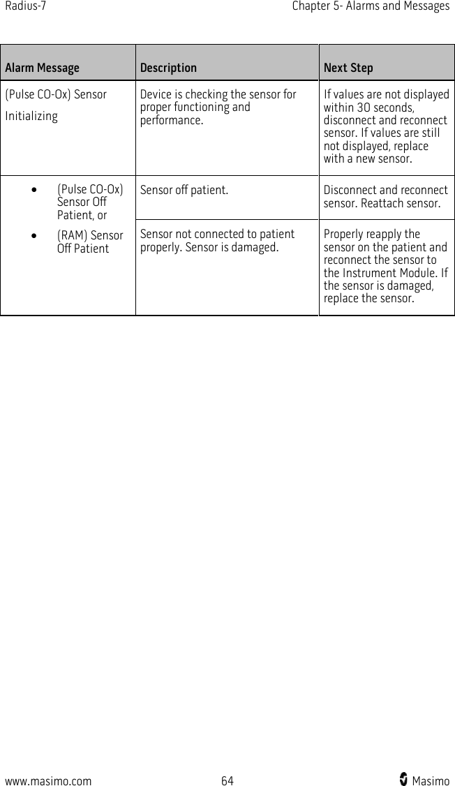 Radius-7   Chapter 5- Alarms and Messages  www.masimo.com 64    Masimo    Alarm Message Description Next Step (Pulse CO-Ox) Sensor Initializing Device is checking the sensor for proper functioning and performance. If values are not displayed within 30 seconds, disconnect and reconnect sensor. If values are still not displayed, replace with a new sensor. • (Pulse CO-Ox) Sensor Off Patient, or • (RAM) Sensor Off Patient  Sensor off patient. Disconnect and reconnect sensor. Reattach sensor. Sensor not connected to patient properly. Sensor is damaged. Properly reapply the sensor on the patient and reconnect the sensor to the Instrument Module. If the sensor is damaged, replace the sensor.   