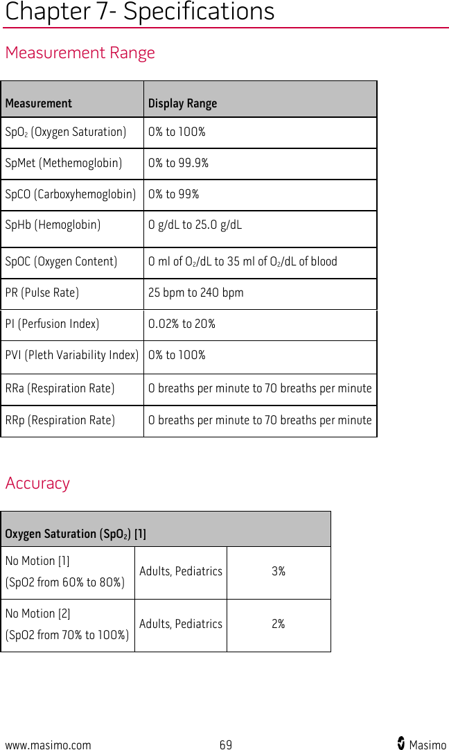  www.masimo.com 69    Masimo    Chapter 7- Specifications Measurement Range Measurement Display Range SpO2 (Oxygen Saturation) 0% to 100% SpMet (Methemoglobin) 0% to 99.9% SpCO (Carboxyhemoglobin) 0% to 99% SpHb (Hemoglobin) 0 g/dL to 25.0 g/dL SpOC (Oxygen Content) 0 ml of O2/dL to 35 ml of O2/dL of blood PR (Pulse Rate) 25 bpm to 240 bpm PI (Perfusion Index) 0.02% to 20% PVI (Pleth Variability Index) 0% to 100% RRa (Respiration Rate) 0 breaths per minute to 70 breaths per minute RRp (Respiration Rate) 0 breaths per minute to 70 breaths per minute  Accuracy Oxygen Saturation (SpO2) [1] No Motion [1]   (SpO2 from 60% to 80%) Adults, Pediatrics 3% No Motion [2] (SpO2 from 70% to 100%) Adults, Pediatrics 2% 