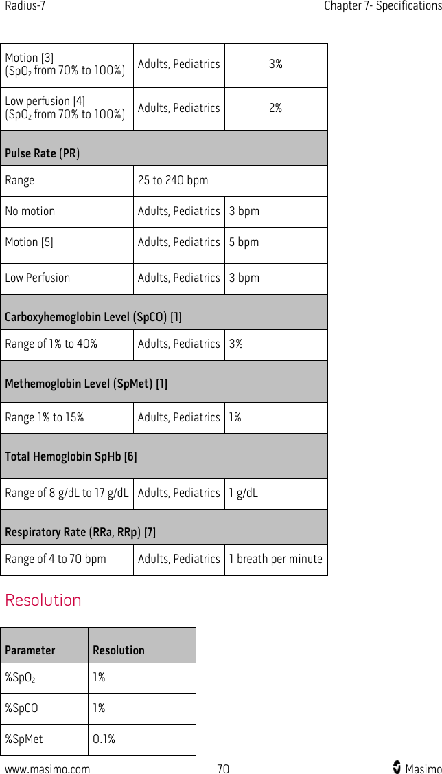 Radius-7   Chapter 7- Specifications  www.masimo.com 70    Masimo    Motion [3] (SpO2 from 70% to 100%) Adults, Pediatrics 3% Low perfusion [4] (SpO2 from 70% to 100%) Adults, Pediatrics 2% Pulse Rate (PR) Range 25 to 240 bpm No motion Adults, Pediatrics 3 bpm Motion [5] Adults, Pediatrics 5 bpm Low Perfusion Adults, Pediatrics 3 bpm Carboxyhemoglobin Level (SpCO) [1] Range of 1% to 40% Adults, Pediatrics 3% Methemoglobin Level (SpMet) [1] Range 1% to 15% Adults, Pediatrics 1% Total Hemoglobin SpHb [6] Range of 8 g/dL to 17 g/dL Adults, Pediatrics 1 g/dL Respiratory Rate (RRa, RRp) [7] Range of 4 to 70 bpm Adults, Pediatrics 1 breath per minute Resolution Parameter  Resolution %SpO2 1% %SpCO 1% %SpMet  0.1% 