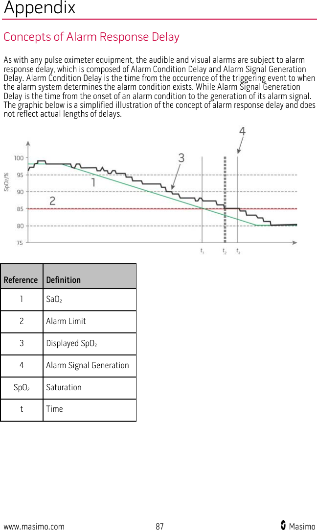  www.masimo.com 87    Masimo    Appendix Concepts of Alarm Response Delay As with any pulse oximeter equipment, the audible and visual alarms are subject to alarm response delay, which is composed of Alarm Condition Delay and Alarm Signal Generation Delay. Alarm Condition Delay is the time from the occurrence of the triggering event to when the alarm system determines the alarm condition exists. While Alarm Signal Generation Delay is the time from the onset of an alarm condition to the generation of its alarm signal. The graphic below is a simplified illustration of the concept of alarm response delay and does not reflect actual lengths of delays.  Reference Definition 1  SaO2 2  Alarm Limit 3  Displayed SpO2 4  Alarm Signal Generation SpO2 Saturation t  Time 