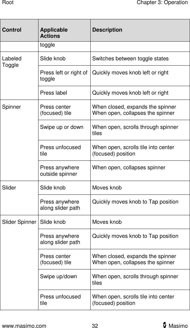 Root    Chapter 3: Operation  www.masimo.com  32    Masimo    Control Applicable Actions Description toggle Labeled Toggle Slide knob Switches between toggle states Press left or right of toggle Quickly moves knob left or right Press label Quickly moves knob left or right Spinner Press center (focused) tile When closed, expands the spinner When open, collapses the spinner Swipe up or down When open, scrolls through spinner tiles Press unfocused tile When open, scrolls tile into center (focused) position Press anywhere outside spinner When open, collapses spinner Slider Slide knob Moves knob Press anywhere along slider path Quickly moves knob to Tap position Slider Spinner Slide knob Moves knob Press anywhere along slider path Quickly moves knob to Tap position Press center (focused) tile When closed, expands the spinner When open, collapses the spinner Swipe up/down When open, scrolls through spinner tiles Press unfocused tile When open, scrolls tile into center (focused) position 