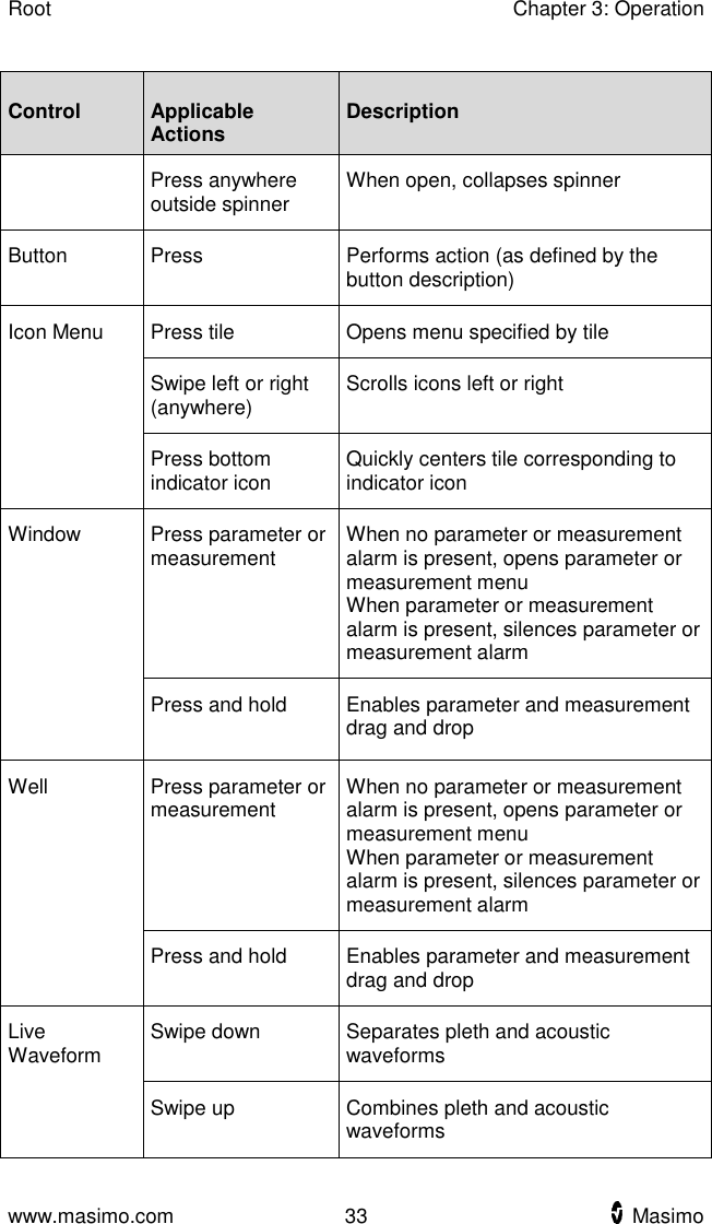 Root    Chapter 3: Operation  www.masimo.com  33    Masimo    Control Applicable Actions Description Press anywhere outside spinner When open, collapses spinner Button Press Performs action (as defined by the button description) Icon Menu Press tile Opens menu specified by tile Swipe left or right (anywhere) Scrolls icons left or right Press bottom indicator icon Quickly centers tile corresponding to indicator icon Window Press parameter or measurement When no parameter or measurement alarm is present, opens parameter or measurement menu When parameter or measurement alarm is present, silences parameter or measurement alarm Press and hold Enables parameter and measurement drag and drop Well Press parameter or measurement When no parameter or measurement alarm is present, opens parameter or measurement menu When parameter or measurement alarm is present, silences parameter or measurement alarm Press and hold Enables parameter and measurement drag and drop Live Waveform Swipe down Separates pleth and acoustic waveforms Swipe up Combines pleth and acoustic waveforms 