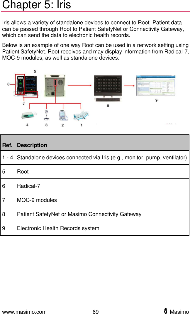  www.masimo.com  69    Masimo    Chapter 5: Iris Iris allows a variety of standalone devices to connect to Root. Patient data can be passed through Root to Patient SafetyNet or Connectivity Gateway, which can send the data to electronic health records. Below is an example of one way Root can be used in a network setting using Patient SafetyNet. Root receives and may display information from Radical-7, MOC-9 modules, as well as standalone devices.    Ref. Description 1 - 4 Standalone devices connected via Iris (e.g., monitor, pump, ventilator) 5 Root 6 Radical-7 7 MOC-9 modules 8 Patient SafetyNet or Masimo Connectivity Gateway 9 Electronic Health Records system  