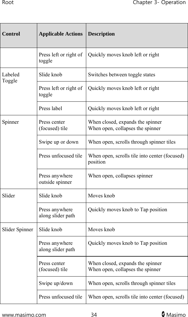 Root   Chapter 3- Operation  www.masimo.com  34   Masimo   Control  Applicable Actions  Description Press left or right of toggle Quickly moves knob left or right Labeled Toggle Slide knob  Switches between toggle states Press left or right of toggle Quickly moves knob left or right Press label  Quickly moves knob left or right Spinner Press center (focused) tile When closed, expands the spinner When open, collapses the spinner Swipe up or down  When open, scrolls through spinner tiles Press unfocused tile  When open, scrolls tile into center (focused) position Press anywhere outside spinner When open, collapses spinner Slider  Slide knob  Moves knob Press anywhere along slider path Quickly moves knob to Tap position Slider Spinner  Slide knob  Moves knob Press anywhere along slider path Quickly moves knob to Tap position Press center (focused) tile When closed, expands the spinner When open, collapses the spinner Swipe up/down  When open, scrolls through spinner tiles Press unfocused tile  When open, scrolls tile into center (focused) 