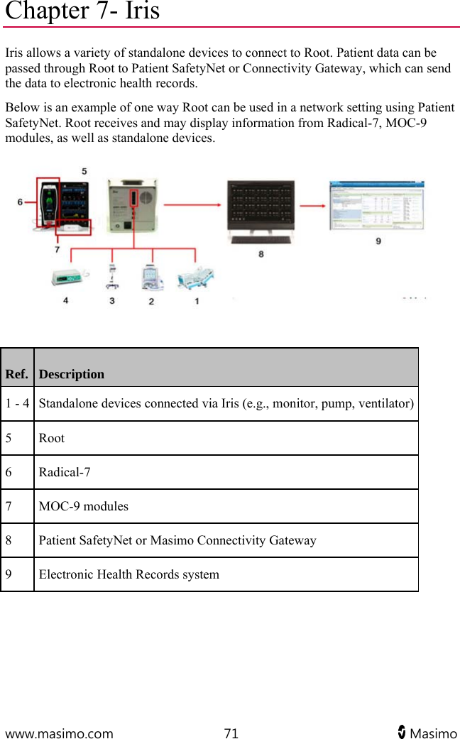  www.masimo.com  71   Masimo   Chapter 7- Iris Iris allows a variety of standalone devices to connect to Root. Patient data can be passed through Root to Patient SafetyNet or Connectivity Gateway, which can send the data to electronic health records.  Below is an example of one way Root can be used in a network setting using Patient SafetyNet. Root receives and may display information from Radical-7, MOC-9 modules, as well as standalone devices.    Ref.  Description 1 - 4  Standalone devices connected via Iris (e.g., monitor, pump, ventilator) 5 Root 6 Radical-7 7 MOC-9 modules 8  Patient SafetyNet or Masimo Connectivity Gateway 9  Electronic Health Records system   