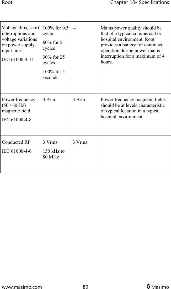 Root   Chapter 10- Specifications  www.masimo.com  89   Masimo   Voltage dips, short interruptions and voltage variations on power supply input lines.  IEC 61000-4-11  100% for 0.5 cycle 60% for 5 cycles 30% for 25 cycles 100% for 5 seconds  --  Mains power quality should be that of a typical commercial or hospital environment. Root provides a battery for continued operation during power mains interruption for a maximum of 4 hours. Power frequency (50 / 60 Hz) magnetic field. IEC 61000-4-8  3 A/m  3 A/m  Power frequency magnetic fields should be at levels characteristic of typical location in a typical hospital environment. Conducted RF  IEC 61000-4-6  3 Vrms  150 kHz to 80 MHz  3 Vrms   