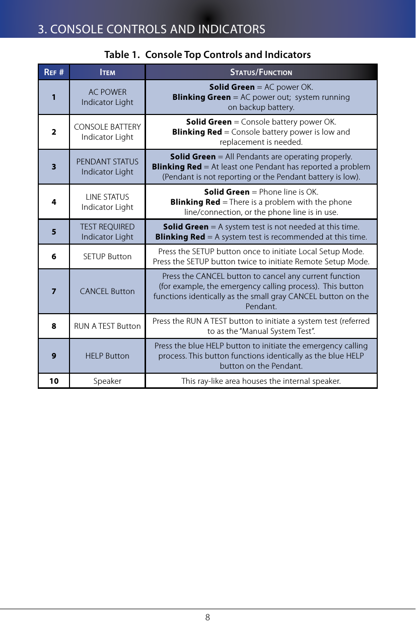 83. CONSOLE CONTROLS AND INDICATORSConsole Top Controls and IndicatorsTable 1. Re f  # IT e M sT a T U s /fUnCTIon1AC POWER Indicator LightSolid Green = AC power OK.Blinking Green = AC power out;  system running on backup battery.2CONSOLE BATTERY Indicator LightSolid Green = Console battery power OK.Blinking Red = Console battery power is low and replacement is needed.3PENDANT STATUSIndicator LightSolid Green = All Pendants are operating properly.Blinking Red = At least one Pendant has reported a problem (Pendant is not reporting or the Pendant battery is low).4LINE STATUS Indicator LightSolid Green = Phone line is OK.Blinking Red = There is a problem with the phone line/connection, or the phone line is in use.5TEST REQUIRED Indicator LightSolid Green = A system test is not needed at this time.Blinking Red = A system test is recommended at this time.6SETUP Button Press the SETUP button once to initiate Local Setup Mode. Press the SETUP button twice to initiate Remote Setup Mode.7CANCEL ButtonPress the CANCEL button to cancel any current function (for example, the emergency calling process).  This button functions identically as the small gray CANCEL button on the Pendant.8RUN A TEST Button Press the RUN A TEST button to initiate a system test (referred to as the &ldquo;Manual System Test&rdquo;.9HELP ButtonPress the blue HELP button to initiate the emergency calling process. This button functions identically as the blue HELP button on the Pendant.10 Speaker This ray-like area houses the internal speaker.