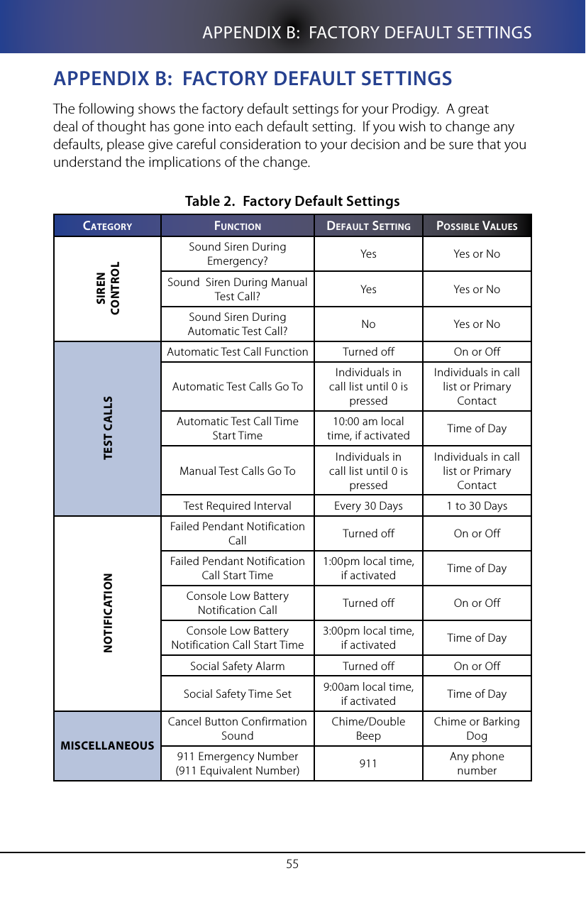 55APPENDIX B:  FACTORY DEFAULT SETTINGSappenDIX b:  faCToRy DefaUlT seTTIngsThe following shows the factory default settings for your Prodigy.  A great deal of thought has gone into each default setting.  If you wish to change any defaults, please give careful consideration to your decision and be sure that you understand the implications of the change.Factory Default SettingsTable 2. Ca T e g o R y fUnCTIon DefaUlT seTTIng possIble ValUesSIREN CONTROLSound Siren During Emergency? Yes Yes or NoSound  Siren During Manual Test Call? Yes Yes or NoSound Siren During Automatic Test Call? No Yes or NoTEST CALLSAutomatic Test Call Function Turned off On or OffAutomatic Test Calls Go ToIndividuals in call list until 0 is pressedIndividuals in call list or Primary ContactAutomatic Test Call Time Start Time10:00 am local time, if activated Time of DayManual Test Calls Go ToIndividuals in call list until 0 is pressedIndividuals in call list or Primary ContactTest Required Interval Every 30 Days 1 to 30 DaysNOTIFICATIONFailed Pendant Notification Call Turned off On or OffFailed Pendant Notification Call Start Time1:00pm local time, if activated Time of DayConsole Low Battery Notification Call Turned off On or OffConsole Low Battery Notification Call Start Time3:00pm local time, if activated Time of DaySocial Safety Alarm Turned off On or OffSocial Safety Time Set 9:00am local time, if activated Time of DayMISCELLANEOUSCancel Button Confirmation SoundChime/Double BeepChime or Barking Dog911 Emergency Number(911 Equivalent Number) 911 Any phone number