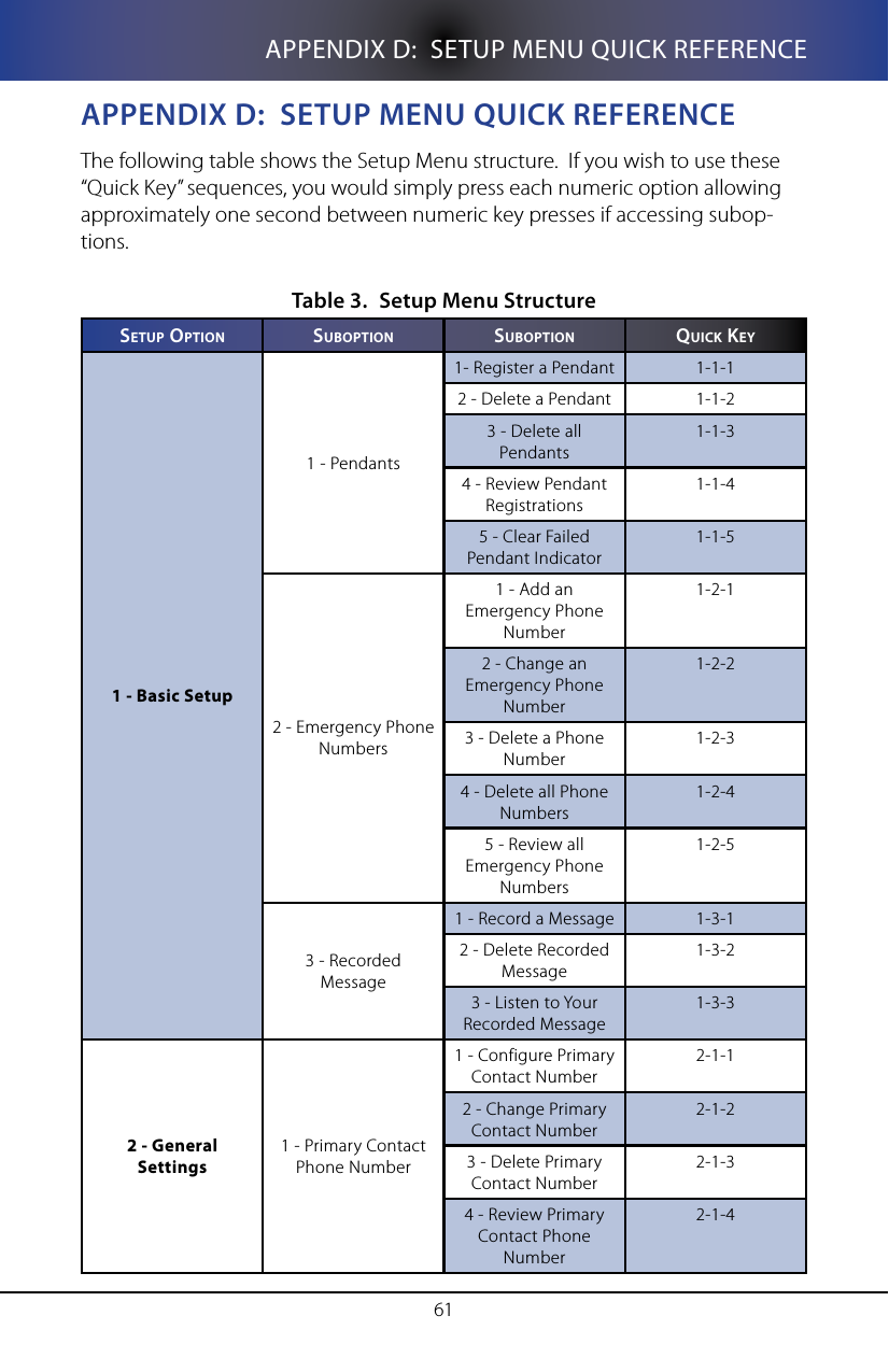 61APPENDIX D:  SETUP MENU QUICK REFERENCEappenDIX D:  seTUp MenU QUICK RefeRenCeThe following table shows the Setup Menu structure.  If you wish to use these &ldquo;Quick Key&rdquo; sequences, you would simply press each numeric option allowing approximately one second between numeric key presses if accessing subop-tions. Setup Menu StructureTable 3. se T U p  opTIon sUbopTIon sUbopTIon QUICK Ke y1 - Basic Setup1 - Pendants1- Register a Pendant 1-1-12 - Delete a Pendant 1-1-23 - Delete all Pendants1-1-34 - Review Pendant Registrations1-1-45 - Clear Failed Pendant Indicator1-1-52 - Emergency Phone Numbers1 - Add an Emergency Phone Number1-2-12 - Change an Emergency Phone Number1-2-23 - Delete a Phone Number1-2-34 - Delete all Phone Numbers1-2-45 - Review all Emergency Phone Numbers1-2-53 - Recorded Message1 - Record a Message 1-3-12 - Delete Recorded Message1-3-23 - Listen to Your Recorded Message1-3-32 - General Settings1 - Primary Contact Phone Number1 - Configure Primary Contact Number2-1-12 - Change Primary Contact Number2-1-23 - Delete Primary Contact Number2-1-34 - Review Primary Contact Phone Number2-1-4