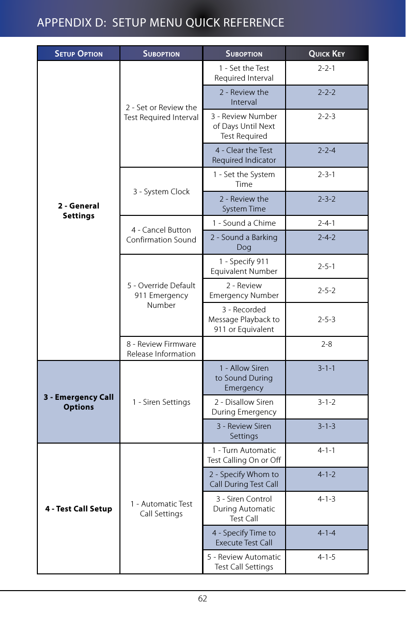 62APPENDIX D:  SETUP MENU QUICK REFERENCEse T U p  opTIon sUbopTIon sUbopTIon QUICK Ke y2 - General Settings2 - Set or Review the Test Required Interval1 - Set the Test Required Interval2-2-12 - Review the Interval2-2-23 - Review Number of Days Until Next Test Required2-2-34 - Clear the Test Required Indicator2-2-43 - System Clock1 - Set the System Time2-3-12 - Review the System Time2-3-24 - Cancel Button Confirmation Sound1 - Sound a Chime 2-4-12 - Sound a Barking Dog2-4-25 - Override Default 911 Emergency Number1 - Specify 911 Equivalent Number 2-5-12 - Review Emergency Number  2-5-23 - Recorded Message Playback to 911 or Equivalent2-5-38 - Review Firmware Release Information2-83 - Emergency Call Options 1 - Siren Settings1 - Allow Siren to Sound During Emergency3-1-12 - Disallow Siren During Emergency3-1-23 - Review Siren Settings3-1-34 - Test Call Setup 1 - Automatic Test Call Settings1 - Turn Automatic Test Calling On or Off4-1-12 - Specify Whom to Call During Test Call4-1-23 - Siren Control During Automatic Test Call4-1-34 - Specify Time to Execute Test Call4-1-45 - Review Automatic Test Call Settings4-1-5