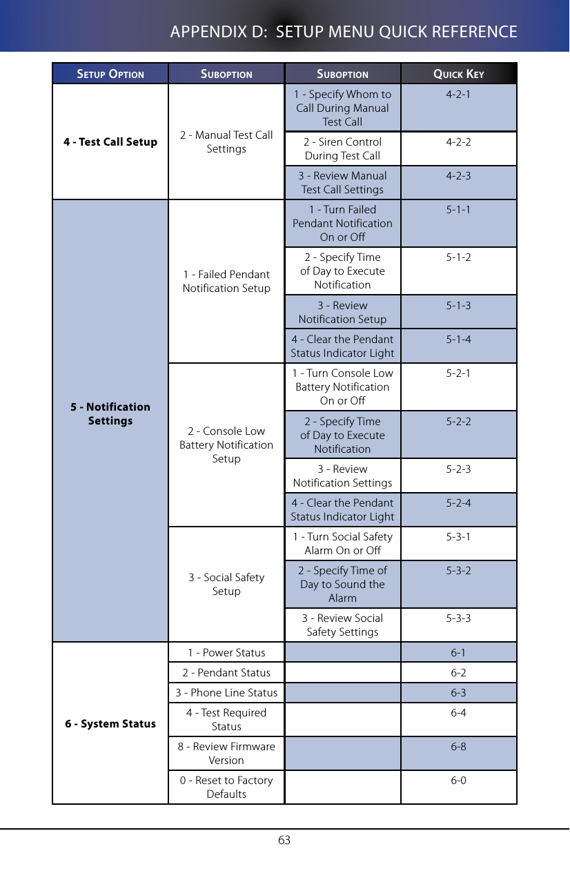 63APPENDIX D:  SETUP MENU QUICK REFERENCEse T U p  opTIon sUbopTIon sUbopTIon QUICK Ke y4 - Test Call Setup 2 - Manual Test Call Settings1 - Specify Whom to Call During Manual Test Call4-2-12 - Siren Control During Test Call4-2-23 - Review Manual Test Call Settings4-2-35 - Notification Settings1 - Failed Pendant Notification Setup1 - Turn Failed Pendant Notification On or Off5-1-12 - Specify Time of Day to Execute Notification5-1-23 - Review Notification Setup5-1-34 - Clear the Pendant Status Indicator Light5-1-42 - Console Low Battery Notification Setup1 - Turn Console Low Battery Notification On or Off5-2-12 - Specify Time of Day to Execute Notification5-2-23 - Review Notification Settings5-2-34 - Clear the Pendant Status Indicator Light5-2-43 - Social Safety Setup1 - Turn Social Safety Alarm On or Off5-3-12 - Specify Time of Day to Sound the Alarm5-3-23 - Review Social Safety Settings5-3-36 - System Status1 - Power Status 6-12 - Pendant Status 6-23 - Phone Line Status 6-34 - Test Required Status6-48 - Review Firmware Version6-80 - Reset to Factory Defaults6-0