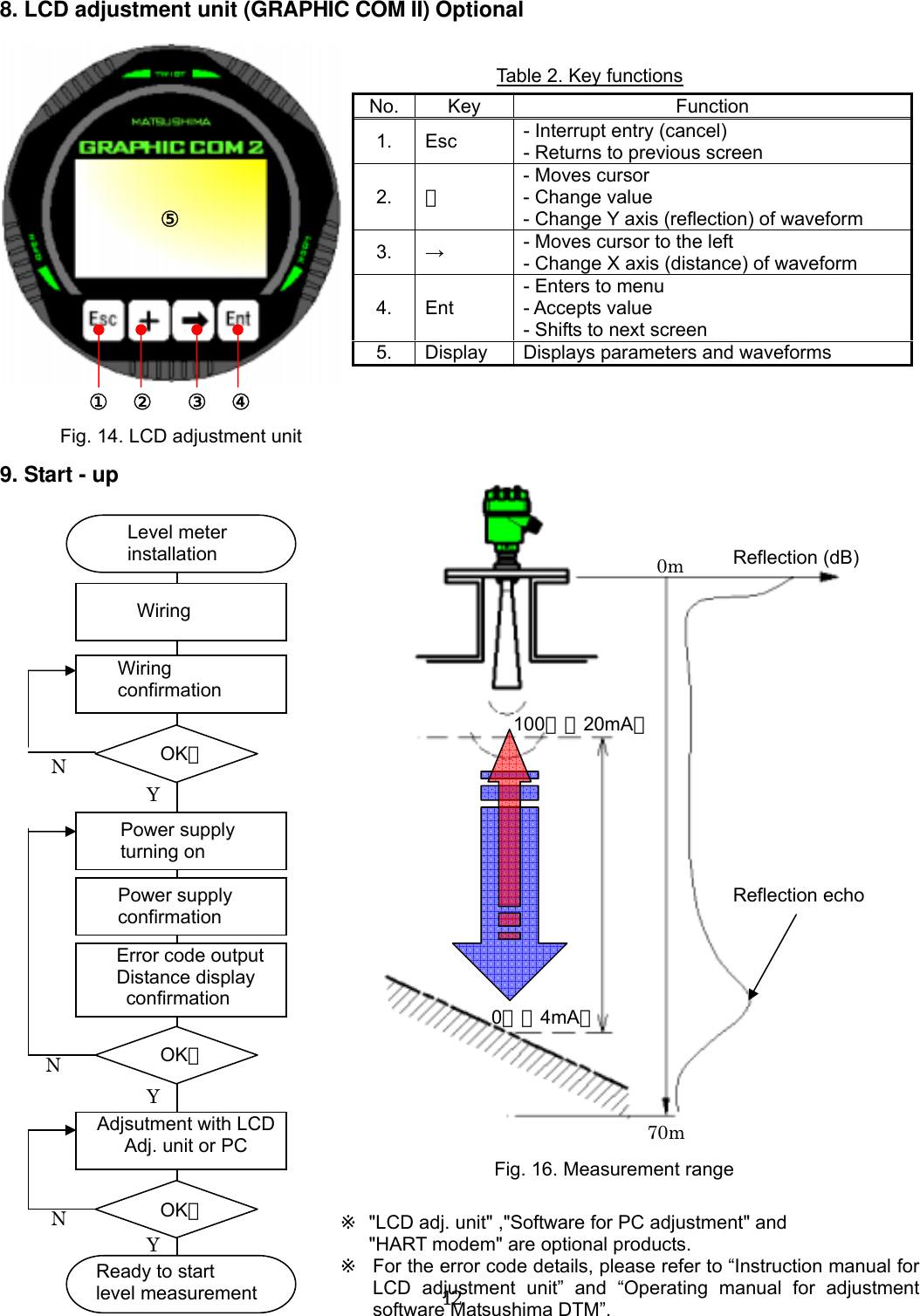  12     8. LCD adjustment unit (GRAPHIC COM II) Optional   Table 2. Key functions                  9. Start - up                                     No. Key Function 1. Esc  - Interrupt entry (cancel) - Returns to previous screen 2.  ＋ - Moves cursor - Change value - Change Y axis (reflection) of waveform 3.  → - Moves cursor to the left - Change X axis (distance) of waveform 4. Ent - Enters to menu - Accepts value - Shifts to next screen 5.  Display  Displays parameters and waveforms   ①  ②  ③  ④ Fig. 14. LCD adjustment unit Level meter installation Wiring Wiring confirmation Power supply turning on Error code output Distance display  confirmation Adjsutment with LCD Adj. unit or PC Ready to start level measurement OK？ OK？ OK？ Y N Y N Y 70m 0m  Reflection (dB)  100％（20mA） 0％（4mA） Reflection echo Fig. 16. Measurement range ※  &quot;LCD adj. unit&quot; ,&quot;Software for PC adjustment&quot; and &quot;HART modem&quot; are optional products. ※ For the error code details, please refer to “Instruction manual for LCD adjustment unit” and “Operating manual for adjustment software Matsushima DTM”. Power supply confirmation N ⑤ 