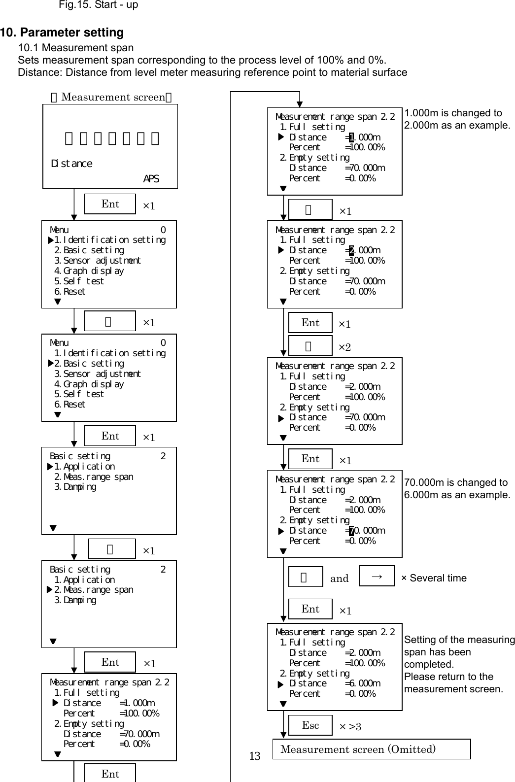  13   Fig.15. Start - up  10. Parameter setting 10.1 Measurement span Sets measurement span corresponding to the process level of 100% and 0%. Distance: Distance from level meter measuring reference point to material surface                                                         １２．３４５ｍ  Distance    APS Menu          0  1.Identification setting  2.Basic setting  3.Sensor adjustment  4.Graph display  5.Self test  6.Reset ▼【Measurement screen】 Ent  ×1 Menu          0  1.Identification setting  2.Basic setting  3.Sensor adjustment  4.Graph display  5.Self test  6.Reset ▼＋×1 Ent  ×1 Basic setting           2  1.Application  2.Meas.range span  3.Damping    ▼Measurement range span 2.2  1.Full setting    Distance    =1.000m    Percent     =100.00%  2.Empty setting    Distance    =70.000m    Percent     =0.00% ▼Measurement range span 2.2  1.Full setting    Distance    =2.000m    Percent     =100.00%  2.Empty setting    Distance    =70.000m    Percent     =0.00% ▼Measurement range span 2.2  1.Full setting    Distance    =2.000m    Percent     =100.00%  2.Empty setting    Distance    =70.000m    Percent     =0.00% ▼Measurement range span 2.2  1.Full setting    Distance    =1.000m    Percent     =100.00%  2.Empty setting    Distance    =70.000m    Percent     =0.00% ▼1.000m is changed to 2.000m as an example. Measurement range span 2.2  1.Full setting    Distance    =2.000m    Percent     =100.00%  2.Empty setting    Distance    =70.000m    Percent     =0.00% ▼＋ ×1 Basic setting           2  1.Application  2.Meas.range span  3.Damping    ▼Ent  ×1 Ent ＋×1＋×2Ent ×1Measurement range span 2.2  1.Full setting    Distance    =2.000m    Percent     =100.00%  2.Empty setting    Distance    =6.000m    Percent     =0.00% ▼Ent ×1Ent ×1＋× Several time → andSetting of the measuring span has been completed. Please return to the measurement screen. Measurement screen (Omitted)Esc ×&gt;3 70.000m is changed to   6.000m as an example. 