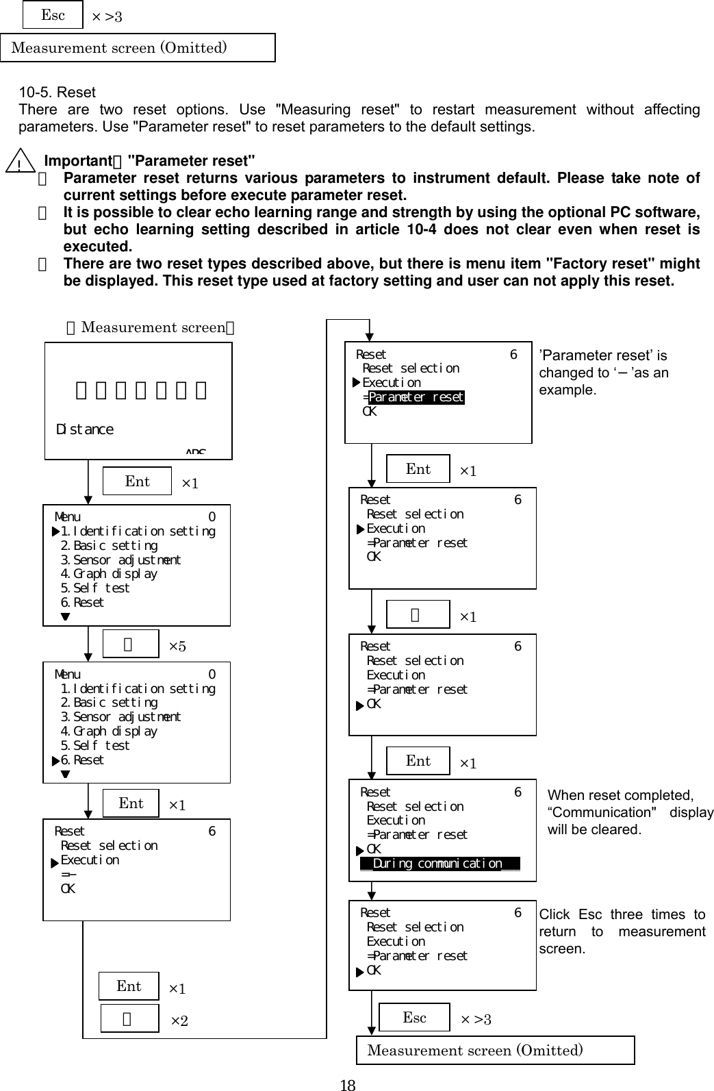  18      10-5. Reset There are two reset options. Use &quot;Measuring reset&quot; to restart measurement without affecting parameters. Use &quot;Parameter reset&quot; to reset parameters to the default settings.  Important：&quot;Parameter reset&quot; ・ Parameter reset returns various parameters to instrument default. Please take note of current settings before execute parameter reset. ・ It is possible to clear echo learning range and strength by using the optional PC software, but echo learning setting described in article 10-4 does not clear even when reset is executed. ・ There are two reset types described above, but there is menu item &quot;Factory reset&quot; might be displayed. This reset type used at factory setting and user can not apply this reset.                                              Measurement screen (Omitted) Esc  × &gt;3 !   １２．３４５ｍ  Distance APSMenu          0  1.Identification setting  2.Basic setting  3.Sensor adjustment  4.Graph display  5.Self test  6.Reset ▼【Measurement screen】 Ent ×1 Menu          0  1.Identification setting  2.Basic setting  3.Sensor adjustment  4.Graph display  5.Self test  6.Reset ▼＋ ×5 Ent ×1 Reset                   6  Reset selection  Execution  =−  OK  ＋ ×2 Reset                   6  Reset selection  Execution  =Parameter reset  OK  Ent ×1Ent ×1 ’Parameter reset’ is changed to ‘−’as an example. Reset                   6  Reset selection  Execution  =Parameter reset  OK  ＋×1Reset                   6  Reset selection  Execution  =Parameter reset  OK  Ent ×1Reset                   6  Reset selection  Execution  =Parameter reset  OK __During communication___ When reset completed, “Communication&quot; display will be cleared.  Reset                   6  Reset selection  Execution  =Parameter reset  OK Click Esc three times to return to measurement screen. Measurement screen (Omitted) Esc ×&gt;3 