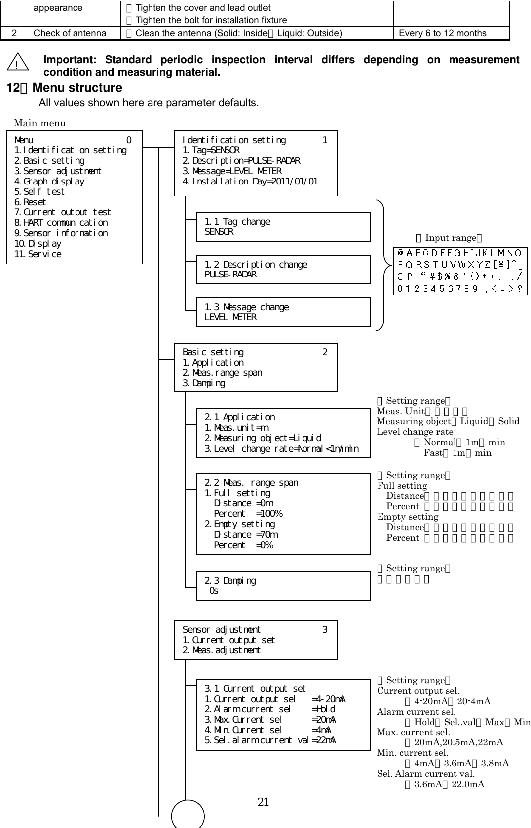  21appearance  ・Tighten the cover and lead outlet ・Tighten the bolt for installation fixture 2  Check of antenna  ・Clean the antenna (Solid: Inside，Liquid: Outside)  Every 6 to 12 months  Important: Standard periodic inspection interval differs depending on measurement condition and measuring material. 12．Menu structure  All values shown here are parameter defaults.                                                        ! Menu          0 1.Identification setting 2.Basic setting 3.Sensor adjustment 4.Graph display 5.Self test 6.Reset 7.Current output test 8.HART communication 9.Sensor information 10.Display 11.Service Identification setting        1 1.Tag=SENSOR 2.Description=PULSE-RADAR 3.Message=LEVEL METER 4.Installation Day=2011/01/01 1.1 Tag change SENSOR 1.2 Description change   PULSE-RADAR 1.3 Message change LEVEL METER Basic setting                 2 1.Application 2.Meas.range span 3.Damping 2.1 Application 1.Meas.unit=m 2.Measuring object=Liquid 3.Level change rate=Normal&lt;1m/min 2.2 Meas. range span 1.Full setting   Distance =0m   Percent  =100% 2.Empty setting   Distance =70m   Percent  =0% 【Input range】2.3 Damping  0s Main menu 【Setting range】Meas. Unit＝ｍ／ｆｔ Measuring object＝Liquid／Solid Level change rate ＝Normal＜1m／min Fast＞1m／min 【Setting range】Full setting  Distance＝０∼７０．０００ｍ  Percent  ＝０∼１００．００％ Empty setting  Distance＝０∼７０．０００ｍ  Percent  ＝０∼１００．００％ 【Setting range】０∼９９９ｓ Sensor adjustment             3 1.Current output set 2.Meas.adjustment 3.1 Current output set 1.Current output sel   =4-20mA 2.Alarm current sel    =Hold 3.Max.Current sel      =20mA 4.Min.Current sel      =4mA 5.Sel.alarm current val=22mA 【Setting range】Current output sel. ＝4-20mA／20-4mA Alarm current sel. ＝Hold／Sel..val／Max／Min Max. current sel. ＝20mA,20.5mA,22mA Min. current sel. ＝4mA，3.6mA，3.8mA Sel. Alarm current val. ＝3.6mA∼22.0mA 