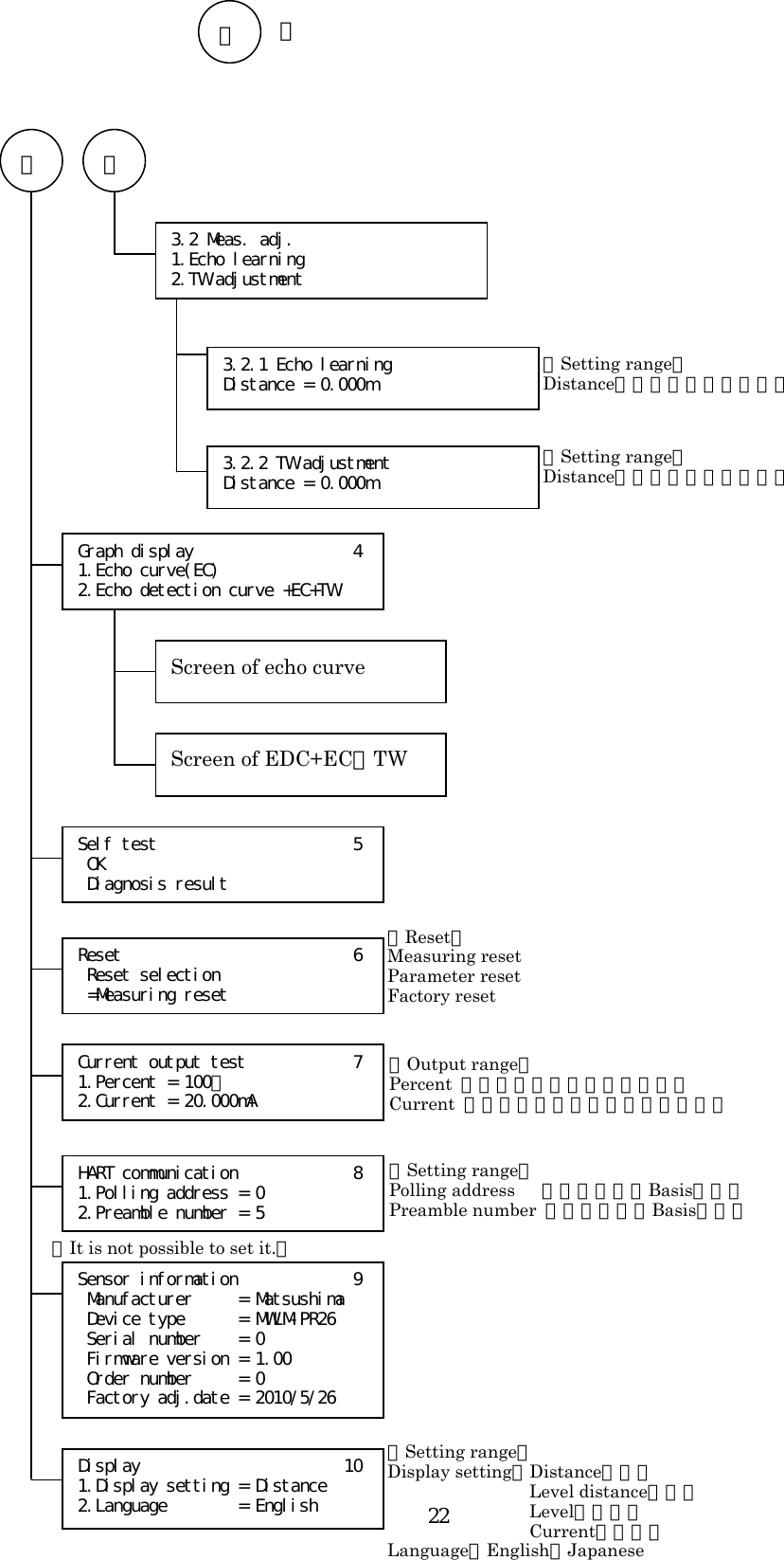  22                                                              ＡＡ  Ｂ 3.2 Meas. adj. 1.Echo learning 2.TW adjustment 【Setting range】 Distance＝０∼７０．０００ｍ 3.2.1 Echo learning Distance = 0.000m 3.2.2 TW adjustment Distance = 0.000m  【Setting range】 Distance＝０∼７０．０００ｍ Graph display                  4 1.Echo curve(EC) 2.Echo detection curve +EC+TW Screen of echo curve Screen of EDC+EC＋TW Self test                      5  OK  Diagnosis result Reset                          6  Reset selection  =Measuring reset 【Reset】Measuring reset Parameter reset Factory reset   Current output test            7 1.Percent = 100％ 2.Current = 20.000mA 【Output range】Percent  ＝０．００∼１００．００％ Current  ＝３．６００∼２２．０００ｍＡ HART communication             8 1.Polling address = 0 2.Preamble number = 5 【Setting range】Polling address   ＝０∼６３（Basis：０） Preamble number  ＝５∼２０（Basis：５） Sensor information             9  Manufacturer     = Matsushima  Device type      = MWLM-PR26  Serial number    = 0  Firmware version = 1.00  Order number     = 0  Factory adj.date = 2010/5/26 【It is not possible to set it.】Display                       10 1.Display setting = Distance 2.Language        = English 【Setting range】Display setting＝Distance（ｍ）          Level distance（ｍ）          Level％（％）          Current（ｍＡ） Language＝English／Japanese Ｂ 