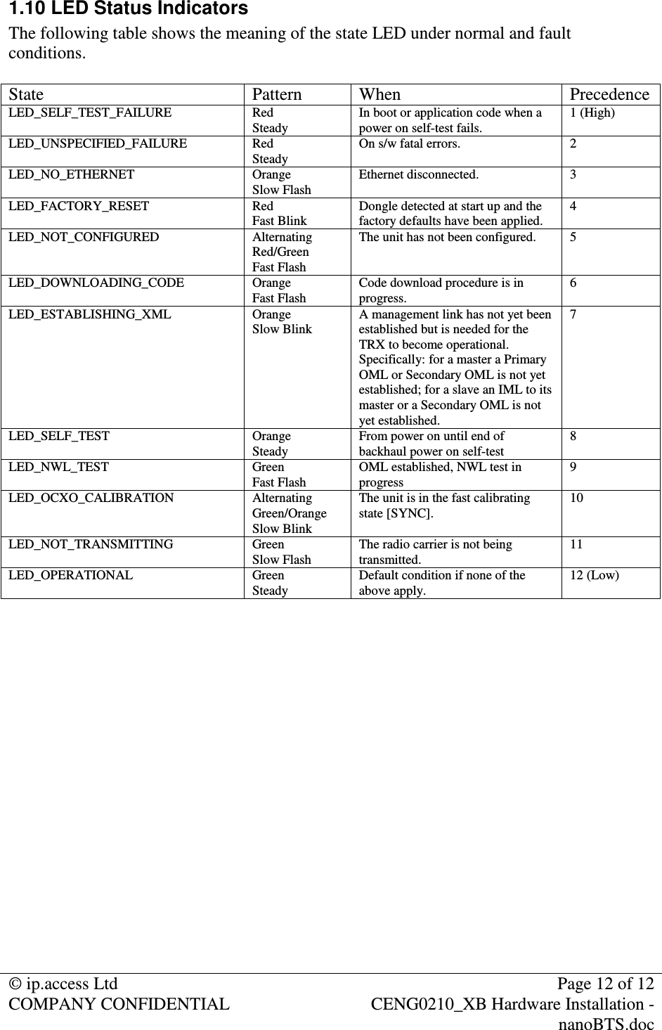 © ip.access Ltd  Page 12 of 12 COMPANY CONFIDENTIAL  CENG0210_XB Hardware Installation - nanoBTS.doc  1.10 LED Status Indicators The following table shows the meaning of the state LED under normal and fault conditions.  State  Pattern  When  Precedence LED_SELF_TEST_FAILURE  Red Steady  In boot or application code when a power on self-test fails.  1 (High) LED_UNSPECIFIED_FAILURE  Red Steady  On s/w fatal errors.  2 LED_NO_ETHERNET  Orange Slow Flash  Ethernet disconnected.  3 LED_FACTORY_RESET  Red Fast Blink  Dongle detected at start up and the factory defaults have been applied.  4 LED_NOT_CONFIGURED  Alternating Red/Green Fast Flash The unit has not been configured.  5 LED_DOWNLOADING_CODE  Orange Fast Flash  Code download procedure is in progress.  6 LED_ESTABLISHING_XML  Orange Slow Blink  A management link has not yet been established but is needed for the TRX to become operational. Specifically: for a master a Primary OML or Secondary OML is not yet established; for a slave an IML to its master or a Secondary OML is not yet established. 7 LED_SELF_TEST  Orange Steady  From power on until end of backhaul power on self-test  8 LED_NWL_TEST  Green Fast Flash  OML established, NWL test in progress  9 LED_OCXO_CALIBRATION  Alternating Green/Orange Slow Blink The unit is in the fast calibrating state [SYNC].  10 LED_NOT_TRANSMITTING  Green Slow Flash  The radio carrier is not being transmitted.  11 LED_OPERATIONAL  Green Steady  Default condition if none of the above apply.  12 (Low)  
