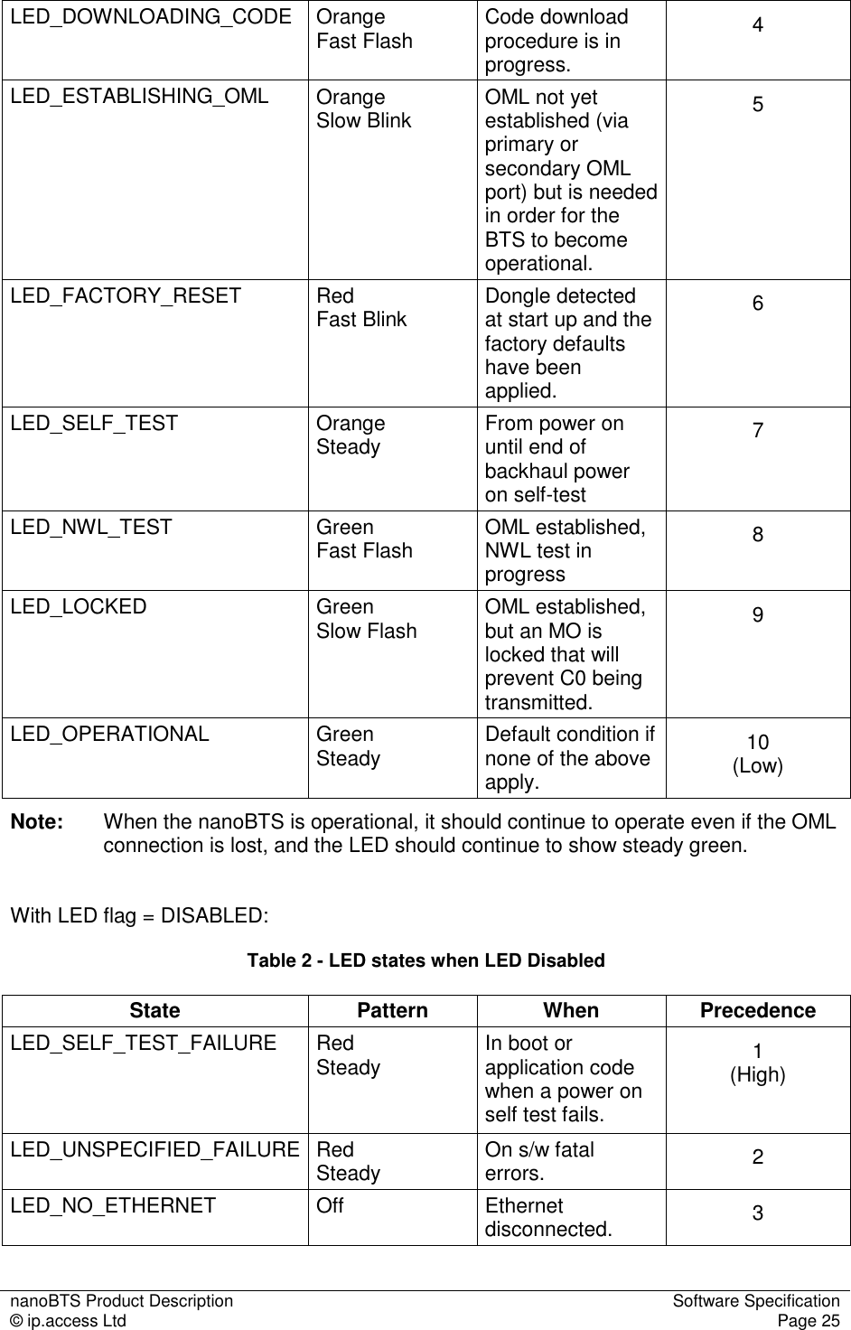 nanoBTS Product Description  Software Specification © ip.access Ltd  Page 25  LED_DOWNLOADING_CODE  Orange Fast Flash  Code download procedure is in progress. 4 LED_ESTABLISHING_OML  Orange Slow Blink  OML not yet established (via primary or secondary OML port) but is needed in order for the BTS to become operational. 5 LED_FACTORY_RESET  Red Fast Blink  Dongle detected at start up and the factory defaults have been applied. 6 LED_SELF_TEST  Orange Steady  From power on until end of backhaul power on self-test 7 LED_NWL_TEST  Green Fast Flash  OML established, NWL test in progress   8 LED_LOCKED  Green Slow Flash  OML established, but an MO is locked that will prevent C0 being transmitted. 9 LED_OPERATIONAL  Green Steady  Default condition if none of the above apply. 10 (Low) Note:  When the nanoBTS is operational, it should continue to operate even if the OML connection is lost, and the LED should continue to show steady green.  With LED flag = DISABLED: Table 2 - LED states when LED Disabled State  Pattern  When  Precedence LED_SELF_TEST_FAILURE  Red Steady  In boot or application code when a power on self test fails. 1 (High)  LED_UNSPECIFIED_FAILURE Red Steady  On s/w fatal errors.  2 LED_NO_ETHERNET  Off  Ethernet disconnected.  3 