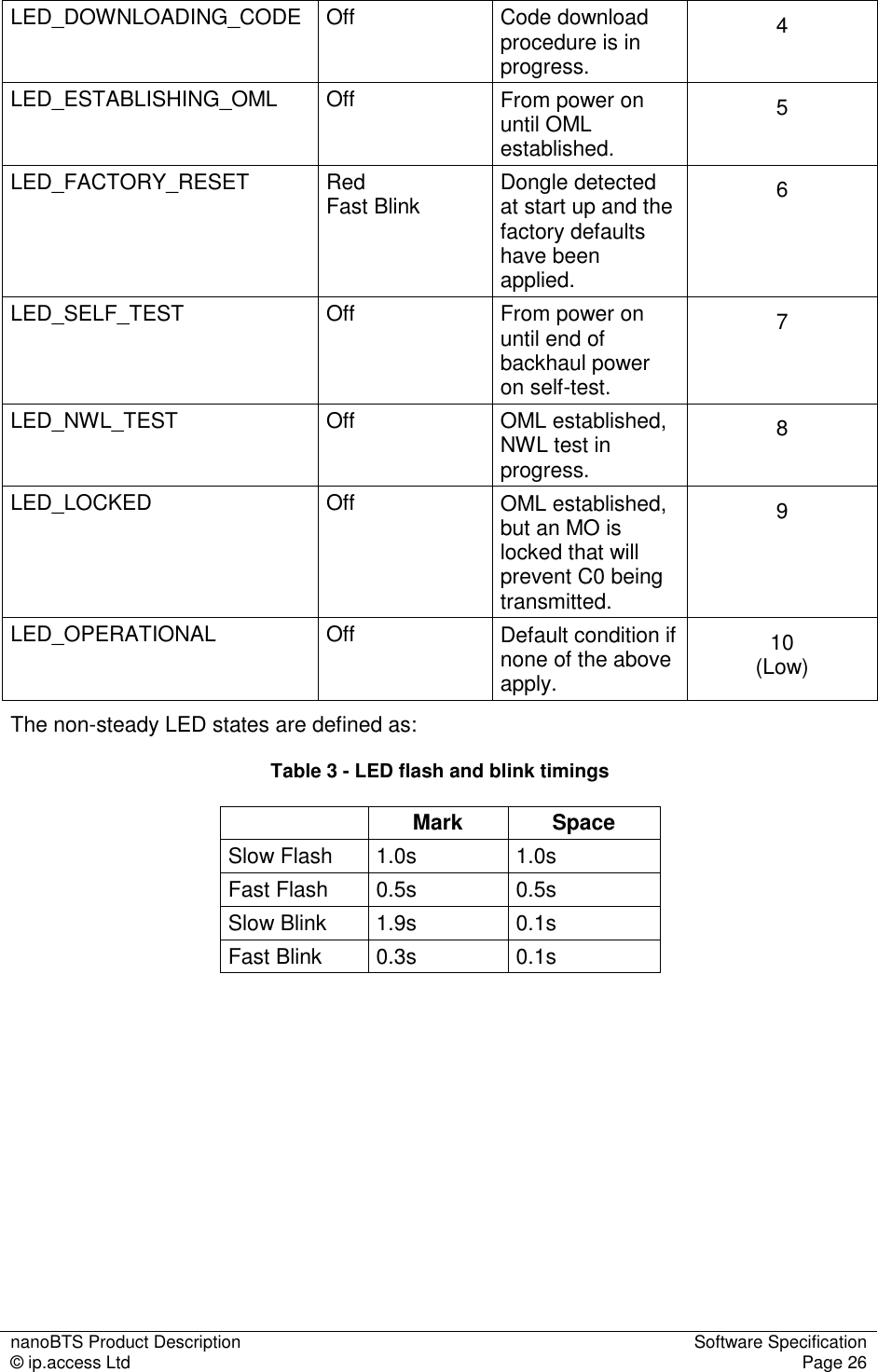 nanoBTS Product Description  Software Specification © ip.access Ltd  Page 26  LED_DOWNLOADING_CODE  Off    Code download procedure is in progress. 4 LED_ESTABLISHING_OML  Off  From power on until OML established. 5 LED_FACTORY_RESET  Red Fast Blink  Dongle detected at start up and the factory defaults have been applied. 6 LED_SELF_TEST  Off  From power on until end of backhaul power on self-test. 7 LED_NWL_TEST  Off  OML established, NWL test in progress. 8 LED_LOCKED  Off  OML established, but an MO is locked that will prevent C0 being transmitted. 9 LED_OPERATIONAL  Off  Default condition if none of the above apply. 10 (Low) The non-steady LED states are defined as: Table 3 - LED flash and blink timings  Mark  Space Slow Flash  1.0s  1.0s Fast Flash  0.5s  0.5s Slow Blink  1.9s  0.1s Fast Blink  0.3s  0.1s  