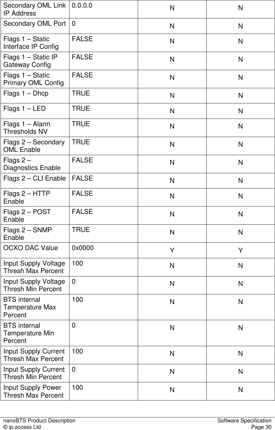 nanoBTS Product Description  Software Specification © ip.access Ltd  Page 30  Secondary OML Link IP Address  0.0.0.0  N  N Secondary OML Port 0  N  N Flags 1 – Static Interface IP Config  FALSE  N  N Flags 1 – Static IP Gateway Config  FALSE  N  N Flags 1 – Static Primary OML Config  FALSE  N  N Flags 1 – Dhcp  TRUE  N  N Flags 1 – LED  TRUE  N  N Flags 1 – Alarm Thresholds NV  TRUE  N  N Flags 2 – Secondary OML Enable  TRUE  N  N Flags 2 – Diagnostics Enable  FALSE  N  N Flags 2 – CLI Enable FALSE  N  N Flags 2 – HTTP Enable  FALSE  N  N Flags 2 – POST Enable  FALSE  N  N Flags 2 – SNMP Enable  TRUE  N  N OCXO DAC Value  0x0000  Y  Y Input Supply Voltage Thresh Max Percent  100  N  N Input Supply Voltage Thresh Min Percent  0  N  N BTS internal Temperature Max Percent 100  N  N BTS internal Temperature Min Percent 0  N  N Input Supply Current Thresh Max Percent  100  N  N Input Supply Current Thresh Min Percent  0  N  N Input Supply Power Thresh Max Percent  100  N  N 
