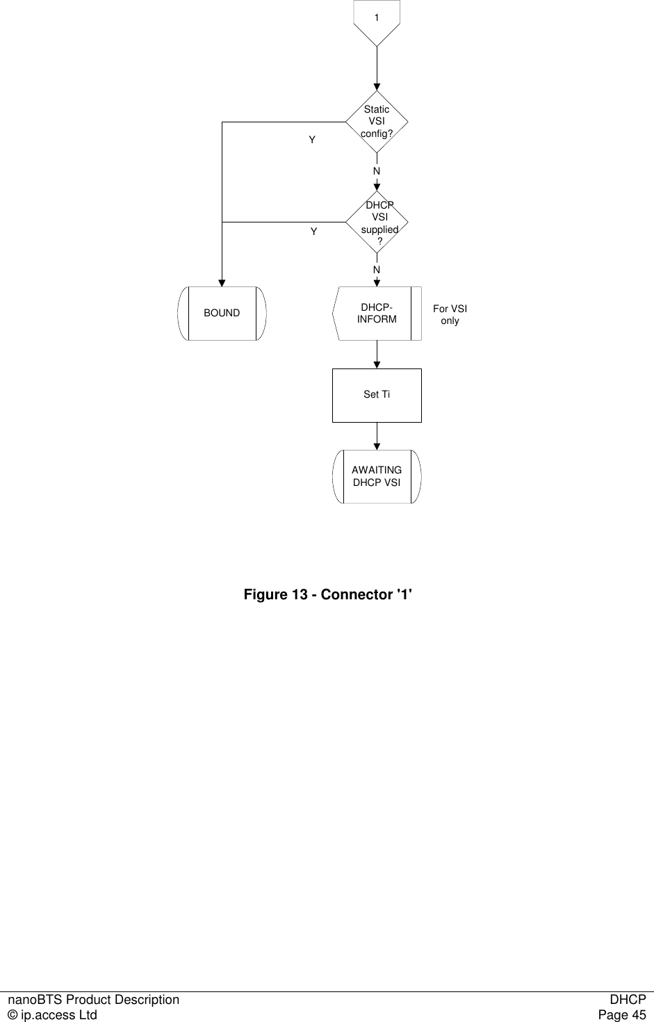 nanoBTS Product Description  DHCP © ip.access Ltd  Page 45  DHCP-INFORMAWAITINGDHCP VSISet TiDHCPVSIsupplied?NYBOUND For VSIonly1StaticVSIconfig?NY Figure 13 - Connector &apos;1&apos;  