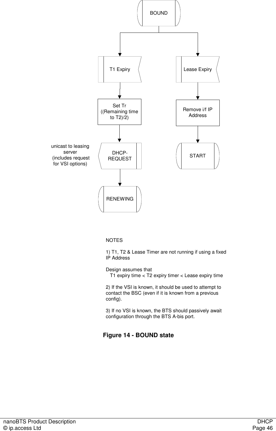 nanoBTS Product Description  DHCP © ip.access Ltd  Page 46  BOUNDT1 ExpiryDHCP-REQUESTunicast to leasingserver (includes requestfor VSI options)RENEWINGNOTES1) T1, T2 &amp; Lease Timer are not running if using a fixedIP AddressDesign assumes that   T1 expiry time &lt; T2 expiry timer &lt; Lease expiry time2) If the VSI is known, it should be used to attempt tocontact the BSC (even if it is known from a previousconfig).3) If no VSI is known, the BTS should passively awaitconfiguration through the BTS A-bis port.Lease ExpiryRemove i/f IPAddressSTARTSet Tr((Remaining timeto T2)/2) Figure 14 - BOUND state  