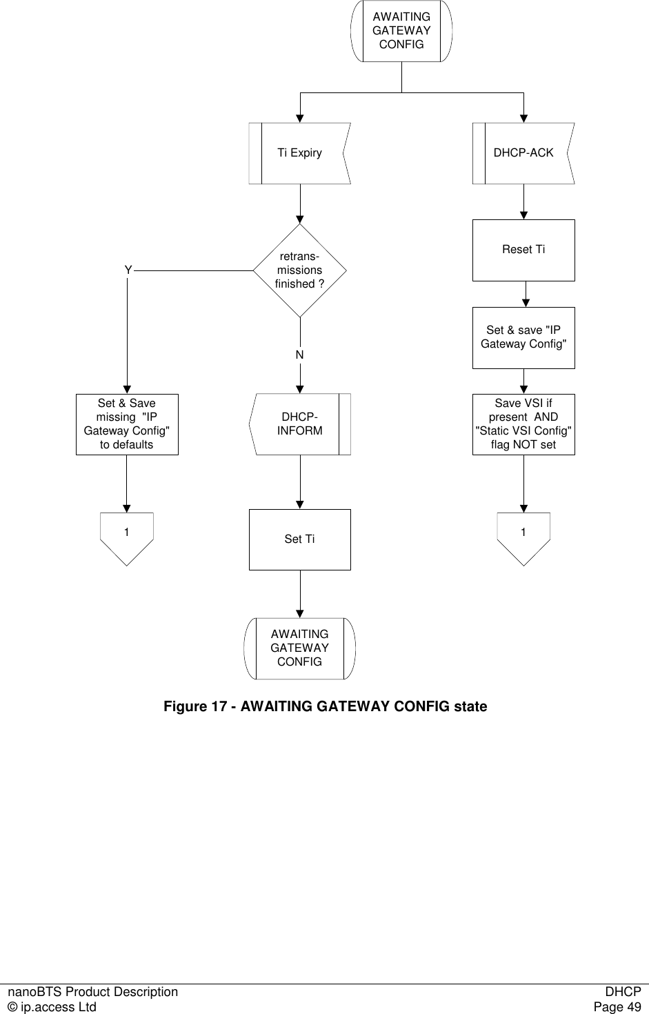 nanoBTS Product Description  DHCP © ip.access Ltd  Page 49  AWAITINGGATEWAYCONFIGTi ExpirySet &amp; Savemissing  &quot;IPGateway Config&quot;to defaultsDHCP-ACKSet &amp; save &quot;IPGateway Config&quot;1 1retrans-missionsfinished ?YDHCP-INFORMAWAITINGGATEWAYCONFIGSet TiNReset TiSave VSI ifpresent  AND&quot;Static VSI Config&quot;flag NOT set Figure 17 - AWAITING GATEWAY CONFIG state  