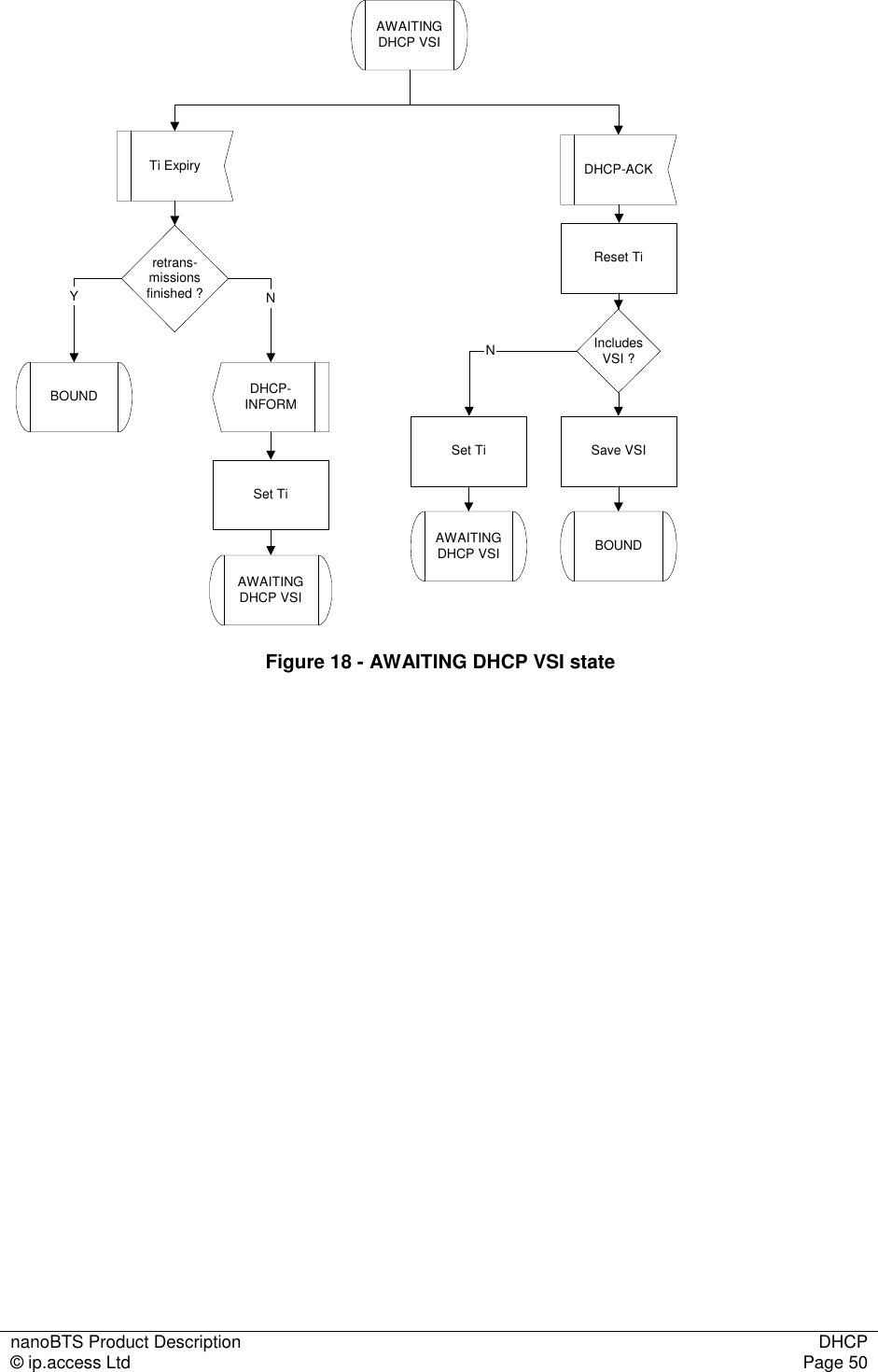 nanoBTS Product Description  DHCP © ip.access Ltd  Page 50  AWAITINGDHCP VSITi ExpiryBOUNDDHCP-ACKSave VSIIncludesVSI ?AWAITINGDHCP VSINretrans-missionsfinished ?YDHCP-INFORMAWAITINGDHCP VSISet TiNBOUNDReset TiSet Ti Figure 18 - AWAITING DHCP VSI state    