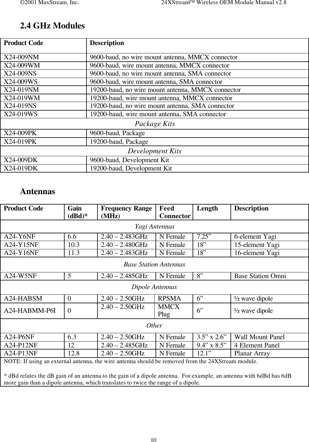 ©2001 MaxStream, Inc. 24XStream™ Wireless OEM Module Manual v2.8102.4 GHz ModulesProduct Code DescriptionX24-009NM 9600-baud, no wire mount antenna, MMCX connectorX24-009WM 9600-baud, wire mount antenna, MMCX connectorX24-009NS 9600-baud, no wire mount antenna, SMA connectorX24-009WS 9600-baud, wire mount antenna, SMA connectorX24-019NM 19200-baud, no wire mount antenna, MMCX connectorX24-019WM 19200-baud, wire mount antenna, MMCX connectorX24-019NS 19200-baud, no wire mount antenna, SMA connectorX24-019WS 19200-baud, wire mount antenna, SMA connectorPackage KitsX24-009PK 9600-baud, PackageX24-019PK 19200-baud, PackageDevelopment KitsX24-009DK 9600-baud, Development KitX24-019DK 19200-baud, Development KitAntennasProduct Code Gain(dBd)* Frequency Range(MHz) FeedConnector Length DescriptionYagi AntennasA24-Y6NF 6.6 2.40 – 2.483GHz N Female 7.25” 6-element YagiA24-Y15NF 10.3 2.40 – 2.480GHz N Female 18” 15-element YagiA24-Y16NF 11.3 2.40 – 2.483GHz N Female 18” 16-element YagiBase Station AntennasA24-W5NF 52.40 – 2.485GHz N Female 8” Base Station OmniDipole AntennasA24-HABSM 02.40 – 2.50GHz RPSMA 6” ½ wave dipoleA24-HABMM-P6I 02.40 – 2.50GHz MMCXPlug 6” ½ wave dipoleOtherA24-P6NF 6.3 2.40 – 2.50GHz N Female 3.5” x 2.6” Wall Mount PanelA24-P12NF 12 2.40 – 2.485GHz N Female 9.4” x 8.5” 4 Element PanelA24-P13NF 12.8 2.40 – 2.50GHz N Female 12.1” Planar ArrayNOTE: If using an external antenna, the wire antenna should be removed from the 24XStream module.* dBd relates the dB gain of an antenna to the gain of a dipole antenna.  For example, an antenna with 6dBd has 6dBmore gain than a dipole antenna, which translates to twice the range of a dipole.