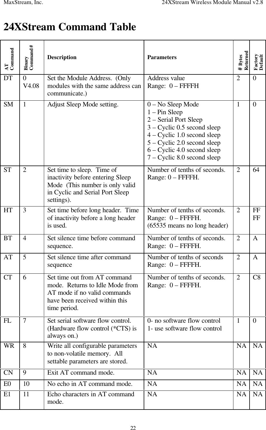 MaxStream, Inc. 24XStream Wireless Module Manual v2.82224XStream Command TableATCommandBinaryCommand #Description Parameters# BytesReturnedFactoryDefaultDT 0V4.08 Set the Module Address.  (Onlymodules with the same address cancommunicate.)Address valueRange:  0 – FFFFH 2 0SM 1Adjust Sleep Mode setting. 0 – No Sleep Mode1 – Pin Sleep2 – Serial Port Sleep3 – Cyclic 0.5 second sleep4 – Cyclic 1.0 second sleep5 – Cyclic 2.0 second sleep6 – Cyclic 4.0 second sleep7 – Cyclic 8.0 second sleep1 0ST 2Set time to sleep.  Time ofinactivity before entering SleepMode  (This number is only validin Cyclic and Serial Port Sleepsettings).Number of tenths of seconds.Range: 0 – FFFFH. 264HT 3Set time before long header.  Timeof inactivity before a long headeris used.Number of tenths of seconds.Range:  0 – FFFFH.(65535 means no long header)2FFFFBT 4Set silence time before commandsequence. Number of tenths of seconds.Range:  0 – FFFFH. 2AAT 5Set silence time after commandsequence Number of tenths of secondsRange:  0 – FFFFH. 2ACT 6Set time out from AT commandmode.  Returns to Idle Mode fromAT mode if no valid commandshave been received within thistime period.Number of tenths of seconds.Range:  0 – FFFFH. 2C8FL 7Set serial software flow control.(Hardware flow control (*CTS) isalways on.)0- no software flow control1- use software flow control 1 0WR 8Write all configurable parametersto non-volatile memory.  Allsettable parameters are stored.NA NA NACN 9Exit AT command mode. NA NA NAE0 10 No echo in AT command mode. NA NA NAE1 11 Echo characters in AT commandmode. NA NA NA