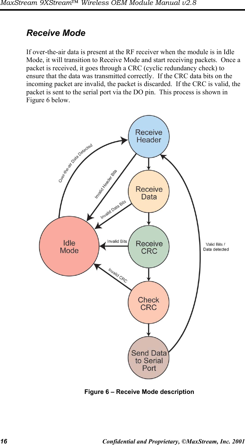 MaxStream 9XStream™ Wireless OEM Module Manual v2.8 16  Confidential and Proprietary, ©MaxStream, Inc. 2001   Receive Mode  If over-the-air data is present at the RF receiver when the module is in Idle Mode, it will transition to Receive Mode and start receiving packets.  Once a packet is received, it goes through a CRC (cyclic redundancy check) to ensure that the data was transmitted correctly.  If the CRC data bits on the incoming packet are invalid, the packet is discarded.  If the CRC is valid, the packet is sent to the serial port via the DO pin.  This process is shown in Figure 6 below.                       Figure 6 – Receive Mode description  