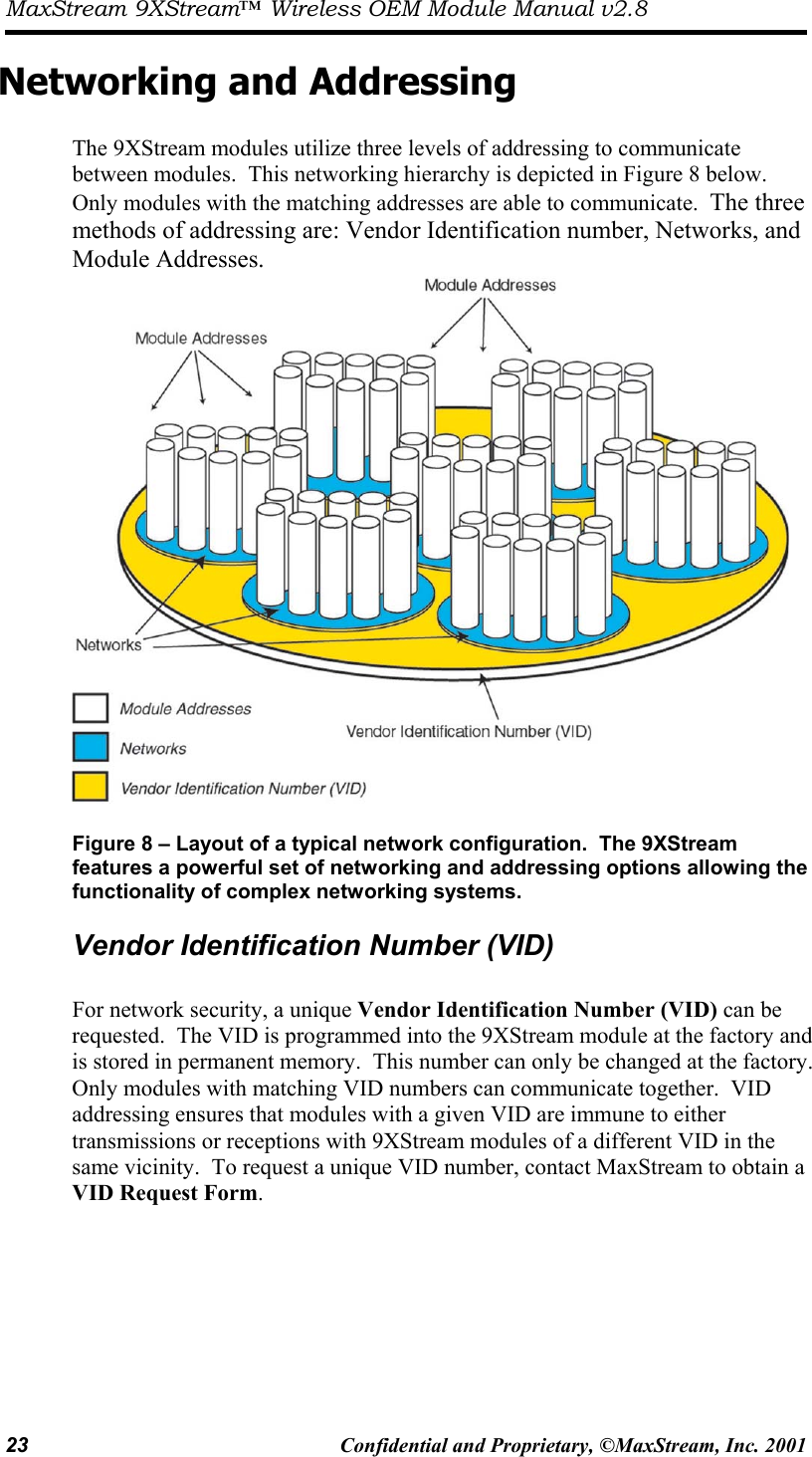 MaxStream 9XStream™ Wireless OEM Module Manual v2.8 23  Confidential and Proprietary, ©MaxStream, Inc. 2001  Networking and Addressing  The 9XStream modules utilize three levels of addressing to communicate between modules.  This networking hierarchy is depicted in Figure 8 below.  Only modules with the matching addresses are able to communicate.  The three methods of addressing are: Vendor Identification number, Networks, and Module Addresses.     Figure 8 – Layout of a typical network configuration.  The 9XStream features a powerful set of networking and addressing options allowing the  functionality of complex networking systems. Vendor Identification Number (VID)  For network security, a unique Vendor Identification Number (VID) can be requested.  The VID is programmed into the 9XStream module at the factory and is stored in permanent memory.  This number can only be changed at the factory.  Only modules with matching VID numbers can communicate together.  VID addressing ensures that modules with a given VID are immune to either transmissions or receptions with 9XStream modules of a different VID in the same vicinity.  To request a unique VID number, contact MaxStream to obtain a VID Request Form.   