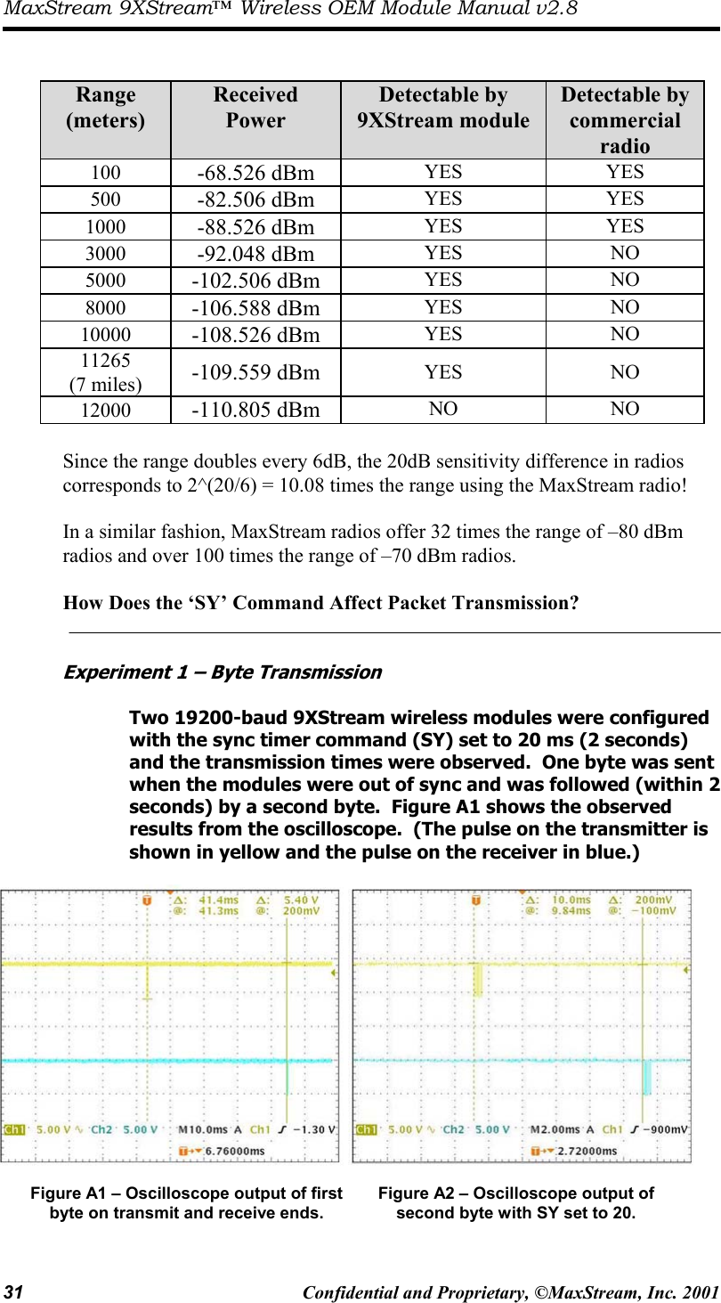 MaxStream 9XStream™ Wireless OEM Module Manual v2.8 31  Confidential and Proprietary, ©MaxStream, Inc. 2001    Range (meters) Received Power  Detectable by  9XStream module Detectable by commercial radio 100  -68.526 dBm  YES YES 500  -82.506 dBm  YES YES 1000  -88.526 dBm  YES YES 3000  -92.048 dBm  YES NO 5000  -102.506 dBm  YES NO 8000  -106.588 dBm  YES NO 10000  -108.526 dBm  YES NO 11265 (7 miles)  -109.559 dBm  YES NO 12000  -110.805 dBm  NO NO  Since the range doubles every 6dB, the 20dB sensitivity difference in radios corresponds to 2^(20/6) = 10.08 times the range using the MaxStream radio!    In a similar fashion, MaxStream radios offer 32 times the range of –80 dBm radios and over 100 times the range of –70 dBm radios.  How Does the ‘SY’ Command Affect Packet Transmission?   Experiment 1 – Byte Transmission  Two 19200-baud 9XStream wireless modules were configured with the sync timer command (SY) set to 20 ms (2 seconds) and the transmission times were observed.  One byte was sent when the modules were out of sync and was followed (within 2 seconds) by a second byte.  Figure A1 shows the observed results from the oscilloscope.  (The pulse on the transmitter is shown in yellow and the pulse on the receiver in blue.)     Figure A1 – Oscilloscope output of first byte on transmit and receive ends.  Figure A2 – Oscilloscope output of second byte with SY set to 20.  