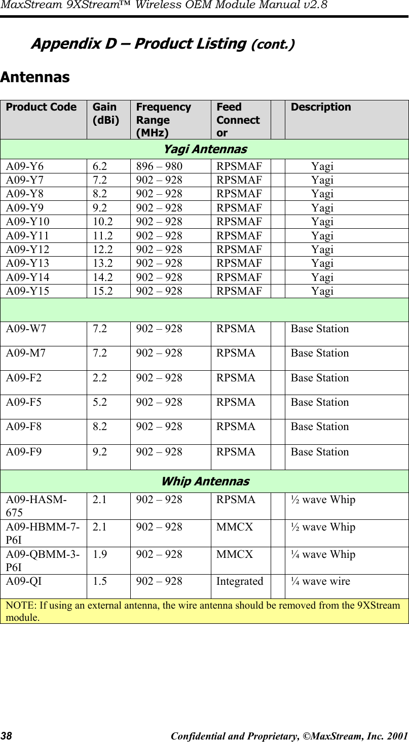 MaxStream 9XStream™ Wireless OEM Module Manual v2.8 38  Confidential and Proprietary, ©MaxStream, Inc. 2001   Appendix D – Product Listing (cont.)  Antennas  Product Code  Gain (dBi) Frequency Range (MHz) Feed Connector  Description Yagi Antennas A09-Y6  6.2  896 – 980  RPSMAF           Yagi A09-Y7  7.2  902 – 928  RPSMAF           Yagi A09-Y8  8.2  902 – 928  RPSMAF           Yagi A09-Y9  9.2  902 – 928  RPSMAF           Yagi A09-Y10  10.2  902 – 928  RPSMAF           Yagi A09-Y11  11.2  902 – 928  RPSMAF           Yagi A09-Y12  12.2  902 – 928  RPSMAF           Yagi A09-Y13  13.2  902 – 928  RPSMAF           Yagi A09-Y14  14.2  902 – 928  RPSMAF           Yagi A09-Y15  15.2  902 – 928  RPSMAF           Yagi  A09-W7  7.2  902 – 928  RPSMA    Base Station A09-M7  7.2  902 – 928  RPSMA    Base Station A09-F2  2.2  902 – 928  RPSMA    Base Station A09-F5  5.2  902 – 928  RPSMA    Base Station A09-F8  8.2  902 – 928  RPSMA    Base Station A09-F9  9.2  902 – 928  RPSMA    Base Station Whip Antennas A09-HASM-675 2.1  902 – 928  RPSMA    ½ wave Whip A09-HBMM-7-P6I 2.1  902 – 928  MMCX    ½ wave Whip A09-QBMM-3-P6I 1.9  902 – 928  MMCX    ¼ wave Whip A09-QI  1.5  902 – 928  Integrated    ¼ wave wire NOTE: If using an external antenna, the wire antenna should be removed from the 9XStream module.       