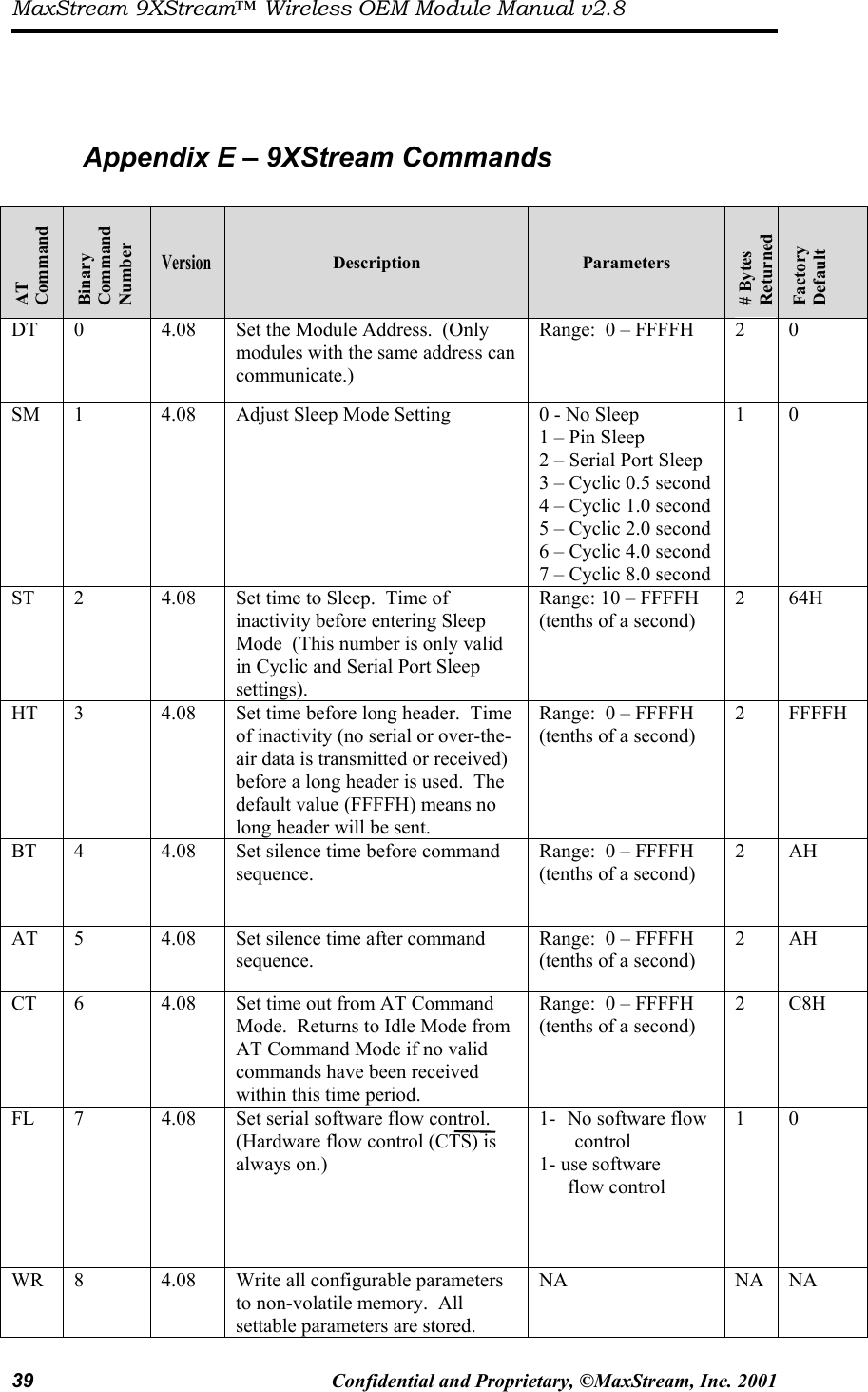 MaxStream 9XStream™ Wireless OEM Module Manual v2.8 39  Confidential and Proprietary, ©MaxStream, Inc. 2001     Appendix E – 9XStream Commands  AT Command Binary Command Number Version Description  Parameters # Bytes Returned Factory Default DT 0  4.08  Set the Module Address.  (Only modules with the same address can communicate.) Range:  0 – FFFFH  2  0 SM        1  4.08  Adjust Sleep Mode Setting  0 - No Sleep  1 – Pin Sleep 2 – Serial Port Sleep 3 – Cyclic 0.5 second  4 – Cyclic 1.0 second  5 – Cyclic 2.0 second  6 – Cyclic 4.0 second  7 – Cyclic 8.0 second  1 0 ST  2  4.08  Set time to Sleep.  Time of inactivity before entering Sleep Mode  (This number is only valid in Cyclic and Serial Port Sleep settings). Range: 10 – FFFFH (tenths of a second) 2 64H HT  3  4.08  Set time before long header.  Time of inactivity (no serial or over-the-air data is transmitted or received) before a long header is used.  The default value (FFFFH) means no long header will be sent. Range:  0 – FFFFH (tenths of a second) 2 FFFFH BT  4  4.08  Set silence time before command sequence. Range:  0 – FFFFH (tenths of a second) 2 AH AT  5  4.08  Set silence time after command sequence.   Range:  0 – FFFFH (tenths of a second) 2 AH CT  6  4.08  Set time out from AT Command Mode.  Returns to Idle Mode from AT Command Mode if no valid commands have been received within this time period.   Range:  0 – FFFFH (tenths of a second) 2 C8H FL  7  4.08  Set serial software flow control.  (Hardware flow control (CTS) is always on.) 1-  No software flow control 1- use software  flow control 1 0 WR  8  4.08  Write all configurable parameters to non-volatile memory.  All settable parameters are stored. NA NA NA 