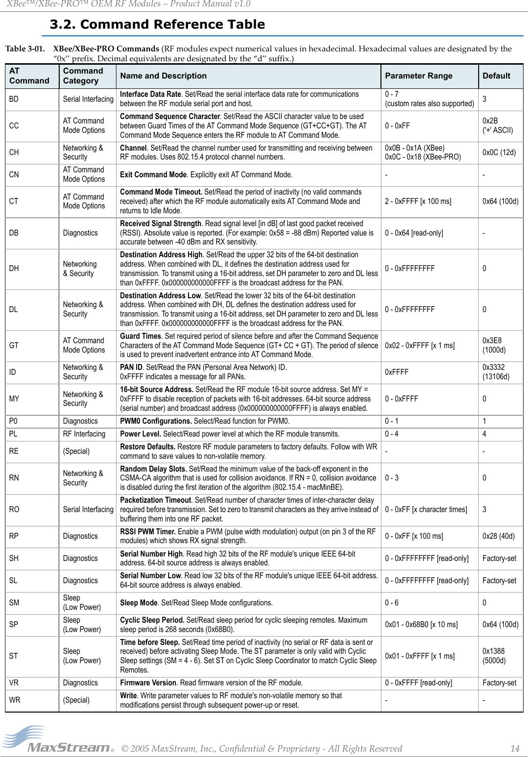 XBee™/XBee‐PRO™OEMRFModules–ProductManualv1.0©2005MaxStream,Inc.,Confidential&amp;Proprietary‐AllRightsReserved 143.2. Command Reference Table Table3‐01. XBee/XBee‐PROCommands(RFmodulesexpectnumericalvaluesinhexadecimal.Hexadecimalvaluesaredesignatedbythe“0x”prefix.Decimalequivalentsaredesignatedbythe“d”suffix.)AT CommandCommand Category Name and Description Parameter Range DefaultBD Serial Interfacing Interface Data Rate. Set/Read the serial interface data rate for communications between the RF module serial port and host.0 - 7 (custom rates also supported) 3CC AT Command Mode OptionsCommand Sequence Character. Set/Read the ASCII character value to be used between Guard Times of the AT Command Mode Sequence (GT+CC+GT). The AT Command Mode Sequence enters the RF module to AT Command Mode.0 - 0xFF 0x2B (&apos;+&apos; ASCII)CH Networking &amp; SecurityChannel. Set/Read the channel number used for transmitting and receiving between RF modules. Uses 802.15.4 protocol channel numbers.0x0B - 0x1A (XBee)0x0C - 0x18 (XBee-PRO) 0x0C (12d)CN AT Command Mode Options Exit Command Mode. Explicitly exit AT Command Mode. - -CT AT Command Mode OptionsCommand Mode Timeout. Set/Read the period of inactivity (no valid commands received) after which the RF module automatically exits AT Command Mode and returns to Idle Mode.2 - 0xFFFF [x 100 ms] 0x64 (100d)DB DiagnosticsReceived Signal Strength. Read signal level [in dB] of last good packet received (RSSI). Absolute value is reported. (For example: 0x58 = -88 dBm) Reported value is accurate between -40 dBm and RX sensitivity.0 - 0x64 [read-only] -DH Networking &amp; SecurityDestination Address High. Set/Read the upper 32 bits of the 64-bit destination address. When combined with DL, it defines the destination address used for transmission. To transmit using a 16-bit address, set DH parameter to zero and DL less than 0xFFFF. 0x000000000000FFFF is the broadcast address for the PAN.0 - 0xFFFFFFFF 0DL Networking &amp; SecurityDestination Address Low. Set/Read the lower 32 bits of the 64-bit destination address. When combined with DH, DL defines the destination address used for transmission. To transmit using a 16-bit address, set DH parameter to zero and DL less than 0xFFFF. 0x000000000000FFFF is the broadcast address for the PAN.0 - 0xFFFFFFFF 0GT AT Command Mode OptionsGuard Times. Set required period of silence before and after the Command Sequence Characters of the AT Command Mode Sequence (GT+ CC + GT). The period of silence is used to prevent inadvertent entrance into AT Command Mode.0x02 - 0xFFFF [x 1 ms] 0x3E8 (1000d)ID Networking &amp; SecurityPAN ID. Set/Read the PAN (Personal Area Network) ID. 0xFFFF indicates a message for all PANs. 0xFFFF  0x3332 (13106d)MY Networking &amp; Security16-bit Source Address. Set/Read the RF module 16-bit source address. Set MY = 0xFFFF to disable reception of packets with 16-bit addresses. 64-bit source address (serial number) and broadcast address (0x000000000000FFFF) is always enabled.0 - 0xFFFF 0P0 Diagnostics PWM0 Configurations. Select/Read function for PWM0. 0 - 1 1PL RF Interfacing Power Level. Select/Read power level at which the RF module transmits. 0 - 4 4RE (Special) Restore Defaults. Restore RF module parameters to factory defaults. Follow with WR command to save values to non-volatile memory. --RN Networking &amp; SecurityRandom Delay Slots. Set/Read the minimum value of the back-off exponent in the CSMA-CA algorithm that is used for collision avoidance. If RN = 0, collision avoidance is disabled during the first iteration of the algorithm (802.15.4 - macMinBE).0 - 3 0RO Serial InterfacingPacketization Timeout. Set/Read number of character times of inter-character delay required before transmission. Set to zero to transmit characters as they arrive instead of buffering them into one RF packet.0 - 0xFF [x character times] 3RP Diagnostics RSSI PWM Timer. Enable a PWM (pulse width modulation) output (on pin 3 of the RF modules) which shows RX signal strength. 0 - 0xFF [x 100 ms] 0x28 (40d)SH Diagnostics Serial Number High. Read high 32 bits of the RF module&apos;s unique IEEE 64-bit address. 64-bit source address is always enabled. 0 - 0xFFFFFFFF [read-only] Factory-setSL Diagnostics Serial Number Low. Read low 32 bits of the RF module&apos;s unique IEEE 64-bit address. 64-bit source address is always enabled. 0 - 0xFFFFFFFF [read-only] Factory-setSM Sleep (Low Power) Sleep Mode. Set/Read Sleep Mode configurations. 0 - 6 0SP Sleep (Low Power) Cyclic Sleep Period. Set/Read sleep period for cyclic sleeping remotes. Maximum sleep period is 268 seconds (0x68B0). 0x01 - 0x68B0 [x 10 ms] 0x64 (100d)ST Sleep (Low Power) Time before Sleep. Set/Read time period of inactivity (no serial or RF data is sent or received) before activating Sleep Mode. The ST parameter is only valid with Cyclic Sleep settings (SM = 4 - 6). Set ST on Cyclic Sleep Coordinator to match Cyclic Sleep Remotes.0x01 - 0xFFFF [x 1 ms] 0x1388 (5000d)VR Diagnostics Firmware Version. Read firmware version of the RF module. 0 - 0xFFFF [read-only] Factory-setWR (Special) Write. Write parameter values to RF module&apos;s non-volatile memory so that modifications persist through subsequent power-up or reset. --