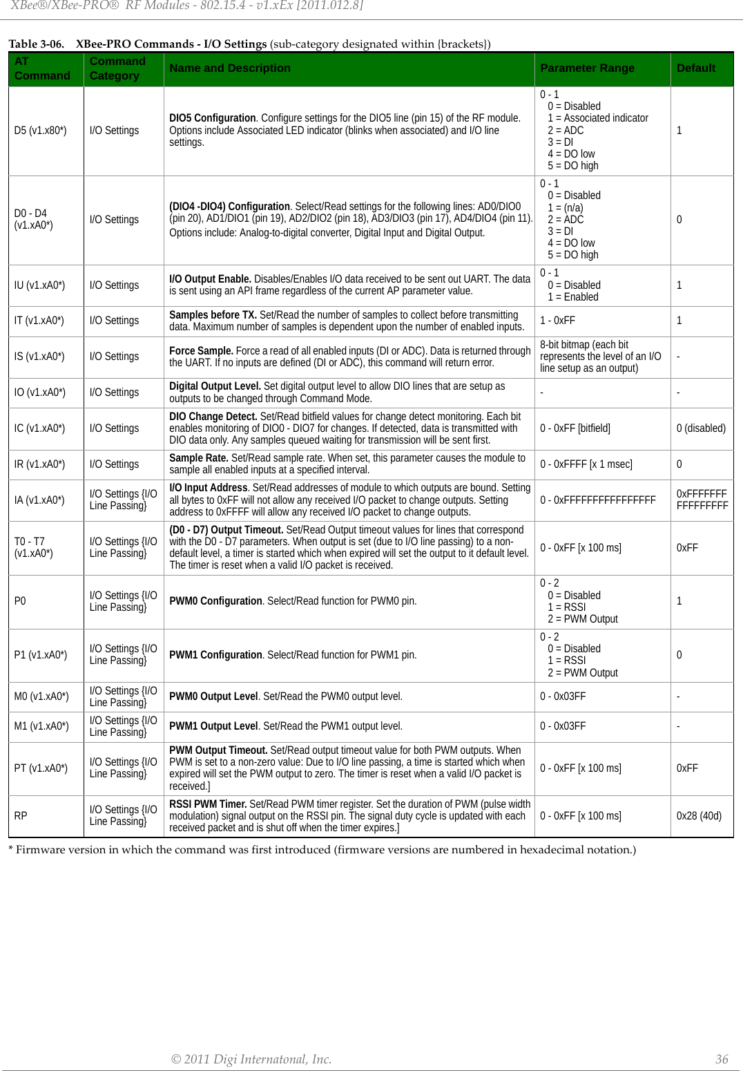 XBee®/XBee‐PRO®RFModules‐802.15.4‐v1.xEx[2011.012.8]©2011DigiInternatonal,Inc. 36*Firmwareversioninwhichthecommandwasfirstintroduced(firmwareversionsarenumberedinhexadecimalnotation.)D5 (v1.x80*) I/O Settings DIO5 Configuration. Configure settings for the DIO5 line (pin 15) of the RF module. Options include Associated LED indicator (blinks when associated) and I/O line settings.0 - 10 = Disabled 1 = Associated indicator 2 = ADC3 = DI4 = DO low 5 = DO high 1D0 - D4 (v1.xA0*) I/O Settings (DIO4 -DIO4) Configuration. Select/Read settings for the following lines: AD0/DIO0 (pin 20), AD1/DIO1 (pin 19), AD2/DIO2 (pin 18), AD3/DIO3 (pin 17), AD4/DIO4 (pin 11).Options include: Analog-to-digital converter, Digital Input and Digital Output.0 - 10 = Disabled 1 = (n/a) 2 = ADC 3 = DI4 = DO low 5 = DO high 0IU (v1.xA0*) I/O Settings I/O Output Enable. Disables/Enables I/O data received to be sent out UART. The data is sent using an API frame regardless of the current AP parameter value.0 - 10 = Disabled1 = Enabled 1IT (v1.xA0*) I/O Settings Samples before TX. Set/Read the number of samples to collect before transmitting data. Maximum number of samples is dependent upon the number of enabled inputs. 1 - 0xFF 1IS (v1.xA0*) I/O Settings Force Sample. Force a read of all enabled inputs (DI or ADC). Data is returned through the UART. If no inputs are defined (DI or ADC), this command will return error.8-bit bitmap (each bit represents the level of an I/O line setup as an output) -IO (v1.xA0*) I/O Settings Digital Output Level. Set digital output level to allow DIO lines that are setup as outputs to be changed through Command Mode. --IC (v1.xA0*) I/O Settings DIO Change Detect. Set/Read bitfield values for change detect monitoring. Each bit enables monitoring of DIO0 - DIO7 for changes. If detected, data is transmitted with DIO data only. Any samples queued waiting for transmission will be sent first. 0 - 0xFF [bitfield] 0 (disabled)IR (v1.xA0*) I/O Settings Sample Rate. Set/Read sample rate. When set, this parameter causes the module to sample all enabled inputs at a specified interval. 0 - 0xFFFF [x 1 msec] 0IA (v1.xA0*) I/O Settings {I/O Line Passing}I/O Input Address. Set/Read addresses of module to which outputs are bound. Setting all bytes to 0xFF will not allow any received I/O packet to change outputs. Setting address to 0xFFFF will allow any received I/O packet to change outputs. 0 - 0xFFFFFFFFFFFFFFFF 0xFFFFFFFFFFFFFFFFT0 - T7 (v1.xA0*) I/O Settings {I/O Line Passing}(D0 - D7) Output Timeout. Set/Read Output timeout values for lines that correspond with the D0 - D7 parameters. When output is set (due to I/O line passing) to a non-default level, a timer is started which when expired will set the output to it default level. The timer is reset when a valid I/O packet is received.0 - 0xFF [x 100 ms] 0xFFP0 I/O Settings {I/O Line Passing} PWM0 Configuration. Select/Read function for PWM0 pin.0 - 20 = Disabled 1 = RSSI 2 = PWM Output 1P1 (v1.xA0*) I/O Settings {I/O Line Passing} PWM1 Configuration. Select/Read function for PWM1 pin.0 - 20 = Disabled 1 = RSSI 2 = PWM Output 0M0 (v1.xA0*) I/O Settings {I/O Line Passing} PWM0 Output Level. Set/Read the PWM0 output level. 0 - 0x03FF  -M1 (v1.xA0*) I/O Settings {I/O Line Passing} PWM1 Output Level. Set/Read the PWM1 output level. 0 - 0x03FF -PT (v1.xA0*) I/O Settings {I/O Line Passing}PWM Output Timeout. Set/Read output timeout value for both PWM outputs. When PWM is set to a non-zero value: Due to I/O line passing, a time is started which when expired will set the PWM output to zero. The timer is reset when a valid I/O packet is received.]0 - 0xFF [x 100 ms] 0xFFRP I/O Settings {I/O Line Passing}RSSI PWM Timer. Set/Read PWM timer register. Set the duration of PWM (pulse width modulation) signal output on the RSSI pin. The signal duty cycle is updated with each received packet and is shut off when the timer expires.] 0 - 0xFF [x 100 ms] 0x28 (40d)Tabl e3‐06. XBee‐PROCommands‐I/OSettings(sub‐categorydesignatedwithin{brackets})ATCommand CommandCategory Name and Description Parameter Range Default