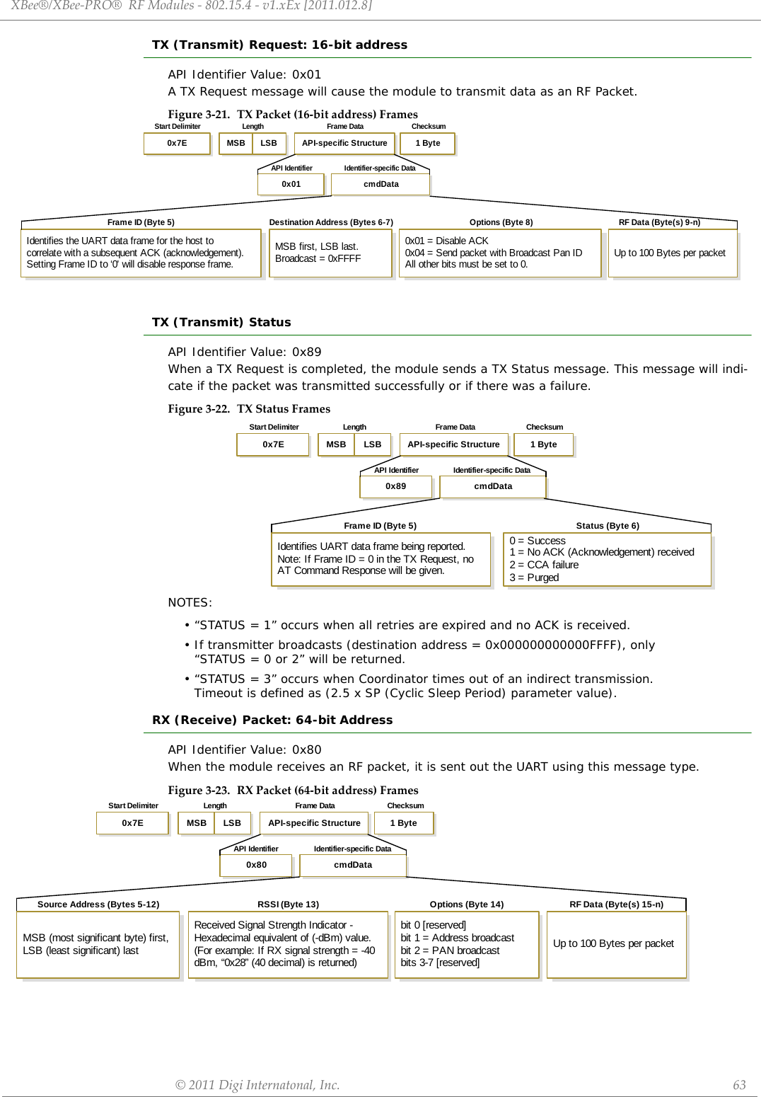 XBee®/XBee‐PRO®RFModules‐802.15.4‐v1.xEx[2011.012.8]©2011DigiInternatonal,Inc. 63TX (Transmit) Request: 16-bit addressAPI Identifier Value: 0x01A TX Request message will cause the module to transmit data as an RF Packet.Figure3‐21. TXPacket(16‐bitaddress)FramesTX (Transmit) StatusAPI Identifier Value: 0x89When a TX Request is completed, the module sends a TX Status message. This message will indi-cate if the packet was transmitted successfully or if there was a failure.Figure3‐22. TXStatusFramesNOTES:• “STATUS = 1” occurs when all retries are expired and no ACK is received.• If transmitter broadcasts (destination address = 0x000000000000FFFF), only “STATUS = 0 or 2” will be returned.• “STATUS = 3” occurs when Coordinator times out of an indirect transmission. Timeout is defined as (2.5 x SP (Cyclic Sleep Period) parameter value).RX (Receive) Packet: 64-bit AddressAPI Identifier Value: 0x80When the module receives an RF packet, it is sent out the UART using this message type.Figure3‐23. RXPacket(64‐bitaddress)FramescmdData0x01Length ChecksumStart Delimiter Frame DataIdentifier-specific DataAPI IdentifierMSB LSB0x7E 1 ByteAPI-specific StructureFrame ID (Byte 5)Identifies the UART data frame for the host tocorrelate with a subsequent ACK (acknowledgement).Setting Frame ID to ‘0&apos; will disable response frame.Destination Address (Bytes 6-7)MSB first, LSB last.Broadcast = 0xFFFFOptions (Byte 8)0x01 = Disable ACK0x04 = Send packet with Broadcast Pan IDAll other bits must be set to 0.RF Data (Byte(s) 9-n)Up to 100 Bytes per packetcmdData0x89Length ChecksumStart Delimiter Frame DataIdentifier-specific DataAPI IdentifierMSB LSB0x7E 1 ByteAPI-specific StructureFrame ID (Byte 5) Status (Byte 6)0 = Success1 = No ACK (Acknowledgement) received2 = CCA failure3 = PurgedIdentifies UART data frame being reported.Note: If Frame ID = 0 in the TX Request, noAT Command Response will be given.cmdData0x80Length ChecksumStart Delimiter Frame DataIdentifier-specific DataAPI IdentifierMSB LSB0x7E 1 ByteAPI-specific Structurebit 0 [reserved]bit 1 = Address broadcastbit 2 = PAN broadcastbits 3-7 [reserved]Up to 100 Bytes per packetReceived Signal Strength Indicator -Hexadecimal equivalent of (-dBm) value.(For example: If RX signal strength = -40dBm, “0x28” (40 decimal) is returned)Source Address (Bytes 5-12) Options (Byte 14) RF Data (Byte(s) 15-n)RSSI (Byte 13)MSB (most significant byte) first,LSB (least significant) last