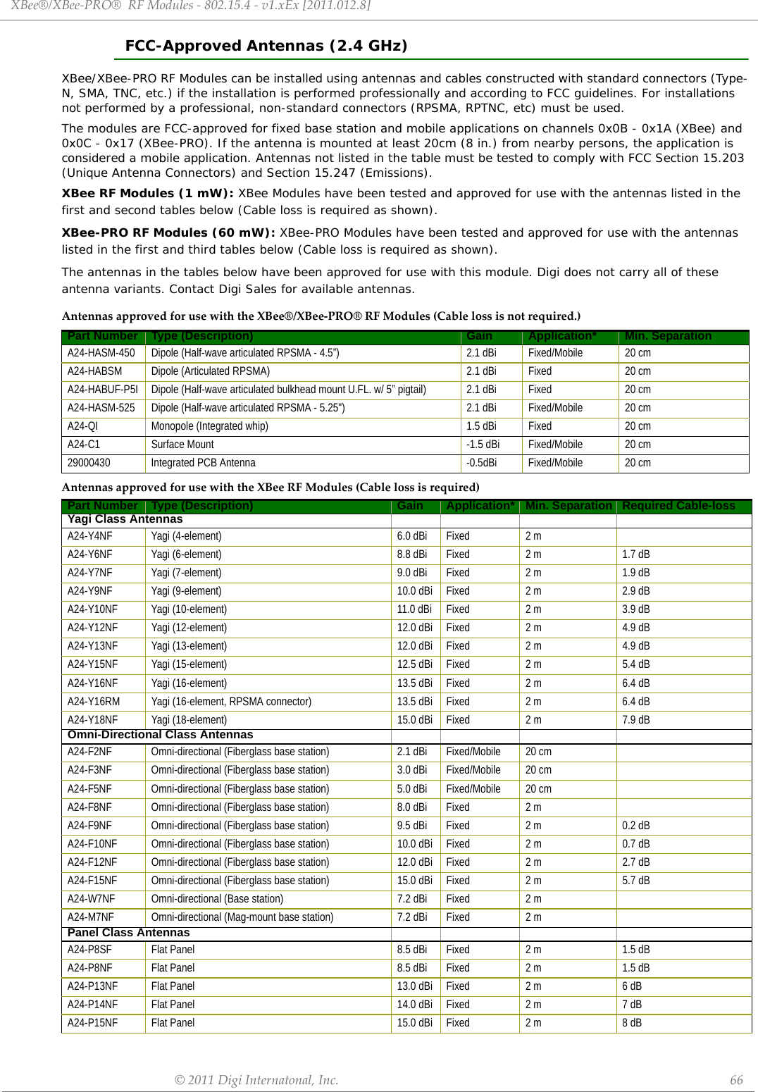 XBee®/XBee‐PRO®RFModules‐802.15.4‐v1.xEx[2011.012.8]©2011DigiInternatonal,Inc. 66FCC-Approved Antennas (2.4 GHz)XBee/XBee-PRO RF Modules can be installed using antennas and cables constructed with standard connectors (Type-N, SMA, TNC, etc.) if the installation is performed professionally and according to FCC guidelines. For installations not performed by a professional, non-standard connectors (RPSMA, RPTNC, etc) must be used.The modules are FCC-approved for fixed base station and mobile applications on channels 0x0B - 0x1A (XBee) and 0x0C - 0x17 (XBee-PRO). If the antenna is mounted at least 20cm (8 in.) from nearby persons, the application is considered a mobile application. Antennas not listed in the table must be tested to comply with FCC Section 15.203 (Unique Antenna Connectors) and Section 15.247 (Emissions).XBee RF Modules (1 mW): XBee Modules have been tested and approved for use with the antennas listed in the first and second tables below (Cable loss is required as shown).XBee-PRO RF Modules (60 mW): XBee-PRO Modules have been tested and approved for use with the antennas listed in the first and third tables below (Cable loss is required as shown).The antennas in the tables below have been approved for use with this module. Digi does not carry all of these antenna variants. Contact Digi Sales for available antennas. AntennasapprovedforusewiththeXBee®/XBee‐PRO®RFModules(Cablelossisnotrequired.)AntennasapprovedforusewiththeXBeeRFModules(Cablelossisrequired)Part Number Type (Description) Gain Application* Min. SeparationA24-HASM-450 Dipole (Half-wave articulated RPSMA - 4.5”) 2.1 dBi Fixed/Mobile 20 cmA24-HABSM Dipole (Articulated RPSMA) 2.1 dBi Fixed 20 cmA24-HABUF-P5I Dipole (Half-wave articulated bulkhead mount U.FL. w/ 5” pigtail) 2.1 dBi Fixed 20 cmA24-HASM-525 Dipole (Half-wave articulated RPSMA - 5.25&quot;) 2.1 dBi Fixed/Mobile 20 cmA24-QI Monopole (Integrated whip) 1.5 dBi Fixed 20 cmA24-C1 Surface Mount -1.5 dBi Fixed/Mobile 20 cm29000430 Integrated PCB Antenna -0.5dBi Fixed/Mobile 20 cmPart Number Type (Description) Gain Application* Min. Separation Required Cable-lossYagi Class AntennasA24-Y4NF Yagi (4-element) 6.0 dBi Fixed 2 mA24-Y6NF Yagi (6-element) 8.8 dBi Fixed 2 m 1.7 dBA24-Y7NF Yagi (7-element) 9.0 dBi Fixed 2 m 1.9 dBA24-Y9NF Yagi (9-element) 10.0 dBi Fixed 2 m 2.9 dBA24-Y10NF Yagi (10-element) 11.0 dBi Fixed 2 m 3.9 dBA24-Y12NF Yagi (12-element) 12.0 dBi Fixed 2 m 4.9 dBA24-Y13NF Yagi (13-element) 12.0 dBi Fixed 2 m 4.9 dBA24-Y15NF Yagi (15-element) 12.5 dBi Fixed 2 m 5.4 dBA24-Y16NF Yagi (16-element) 13.5 dBi Fixed 2 m 6.4 dBA24-Y16RM Yagi (16-element, RPSMA connector) 13.5 dBi Fixed 2 m 6.4 dBA24-Y18NF Yagi (18-element) 15.0 dBi Fixed 2 m 7.9 dBOmni-Directional Class AntennasA24-F2NF Omni-directional (Fiberglass base station) 2.1 dBi Fixed/Mobile 20 cmA24-F3NF Omni-directional (Fiberglass base station) 3.0 dBi Fixed/Mobile 20 cmA24-F5NF Omni-directional (Fiberglass base station) 5.0 dBi Fixed/Mobile 20 cmA24-F8NF Omni-directional (Fiberglass base station) 8.0 dBi Fixed 2 mA24-F9NF Omni-directional (Fiberglass base station) 9.5 dBi Fixed 2 m 0.2 dBA24-F10NF Omni-directional (Fiberglass base station) 10.0 dBi Fixed 2 m 0.7 dBA24-F12NF Omni-directional (Fiberglass base station) 12.0 dBi Fixed 2 m 2.7 dBA24-F15NF Omni-directional (Fiberglass base station) 15.0 dBi Fixed 2 m 5.7 dBA24-W7NF Omni-directional (Base station) 7.2 dBi Fixed 2 mA24-M7NF Omni-directional (Mag-mount base station) 7.2 dBi Fixed 2 mPanel Class AntennasA24-P8SF Flat Panel 8.5 dBi Fixed 2 m 1.5 dBA24-P8NF Flat Panel 8.5 dBi Fixed 2 m 1.5 dBA24-P13NF Flat Panel 13.0 dBi Fixed 2 m 6 dBA24-P14NF Flat Panel 14.0 dBi Fixed 2 m 7 dBA24-P15NF Flat Panel 15.0 dBi Fixed 2 m 8 dB