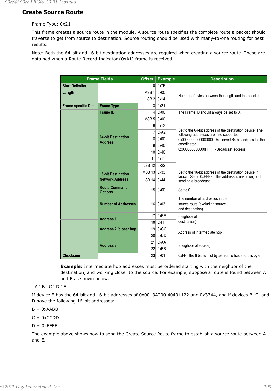 XBee®/XBee‐PRO®ZBRFModules©2011DigiInternational,Inc. 108Create Source RouteFrame Type: 0x21This frame creates a source route in the module. A source route specifies the complete route a packet should traverse to get from source to destination. Source routing should be used with many-to-one routing for best results.Note: Both the 64-bit and 16-bit destination addresses are required when creating a source route. These are obtained when a Route Record Indicator (0xA1) frame is received. Example: Intermediate hop addresses must be ordered starting with the neighbor of the destination, and working closer to the source. For example, suppose a route is found between A and E as shown below.  A &apos; B &apos; C &apos; D &apos; EIf device E has the 64-bit and 16-bit addresses of 0x0013A200 40401122 and 0x3344, and if devices B, C, and D have the following 16-bit addresses:B = 0xAABBC = 0xCCDDD = 0xEEFFThe example above shows how to send the Create Source Route frame to establish a source route between A and E.Frame Fields Offset Example DescriptionStart Delimiter 00x7ELength MSB 1 0x00 Number of bytes between the length and the checksumLSB 2 0x14Frame-specific Data  Frame Type 30x21Frame ID 4 0x00 The Frame ID should always be set to 0.64-bit DestinationAddressMSB 5 0x00Set to the 64-bit address of the destination device. The following addresses are also supported:0x0000000000000000 - Reserved 64-bit address for the coordinator0x000000000000FFFF - Broadcast address60x1370xA280x0090x4010 0x4011 0x11LSB 12 0x2216-bit DestinationNetwork AddressMSB 13 0x33 Set to the 16-bit address of the destination device, if known. Set to 0xFFFE if the address is unknown, or if sending a broadcast.LSB 14 0x44Route Command Options 15 0x00 Set to 0.Number of Addresses 16 0x03The number of addresses in thesource route (excluding sourceand destination).Address 1 17 0xEE (neighbor ofdestination)18 0xFFAddress 2 (closer hop 19 0xCC Address of intermediate hop20 0xDDAddress 3 21 0xAA  (neighbor of source)22 0xBBChecksum 23 0x01 0xFF - the 8 bit sum of bytes from offset 3 to this byte.