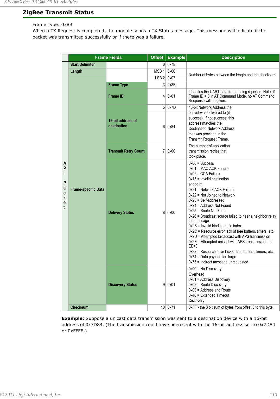 XBee®/XBee‐PRO®ZBRFModules©2011DigiInternational,Inc. 110ZigBee Transmit StatusFrame Type: 0x8BWhen a TX Request is completed, the module sends a TX Status message. This message will indicate if the packet was transmitted successfully or if there was a failure.Example: Suppose a unicast data transmission was sent to a destination device with a 16-bit address of 0x7D84. (The transmission could have been sent with the 16-bit address set to 0x7D84 or 0xFFFE.) Frame Fields Offset Example DescriptionAPI PacketStart Delimiter 00x7ELength MSB 1 0x00 Number of bytes between the length and the checksumFrame-specific Data LSB 2 0x07Frame Type 30x8BFrame ID 40x01Identifies the UART data frame being reported. Note: If Frame ID = 0 in AT Command Mode, no AT Command Response will be given.16-bit address ofdestination5 0x7D 16-bit Network Address thepacket was delivered to (ifsuccess). If not success, thisaddress matches theDestination Network Addressthat was provided in theTransmit Request Frame.60x84Transmit Retry Count 70x00The number of applicationtransmission retries thattook place.Delivery Status 80x000x00 = Success0x01 = MAC ACK Failure0x02 = CCA Failure0x15 = Invalid destinationendpoint0x21 = Network ACK Failure0x22 = Not Joined to Network0x23 = Self-addressed0x24 = Address Not Found0x25 = Route Not Found0x26 = Broadcast source failed to hear a neighbor relay the message 0x2B = Invalid binding table index0x2C = Resource error lack of free buffers, timers, etc.0x2D = Attempted broadcast with APS transmission0x2E = Attempted unicast with APS transmission, but EE=00x32 = Resource error lack of free buffers, timers, etc.0x74 = Data payload too large0x75 = Indirect message unrequestedDiscovery Status 90x010x00 = No DiscoveryOverhead0x01 = Address Discovery0x02 = Route Discovery0x03 = Address and Route0x40 = Extended TimeoutDiscoveryChecksum 10 0x71 0xFF - the 8 bit sum of bytes from offset 3 to this byte.