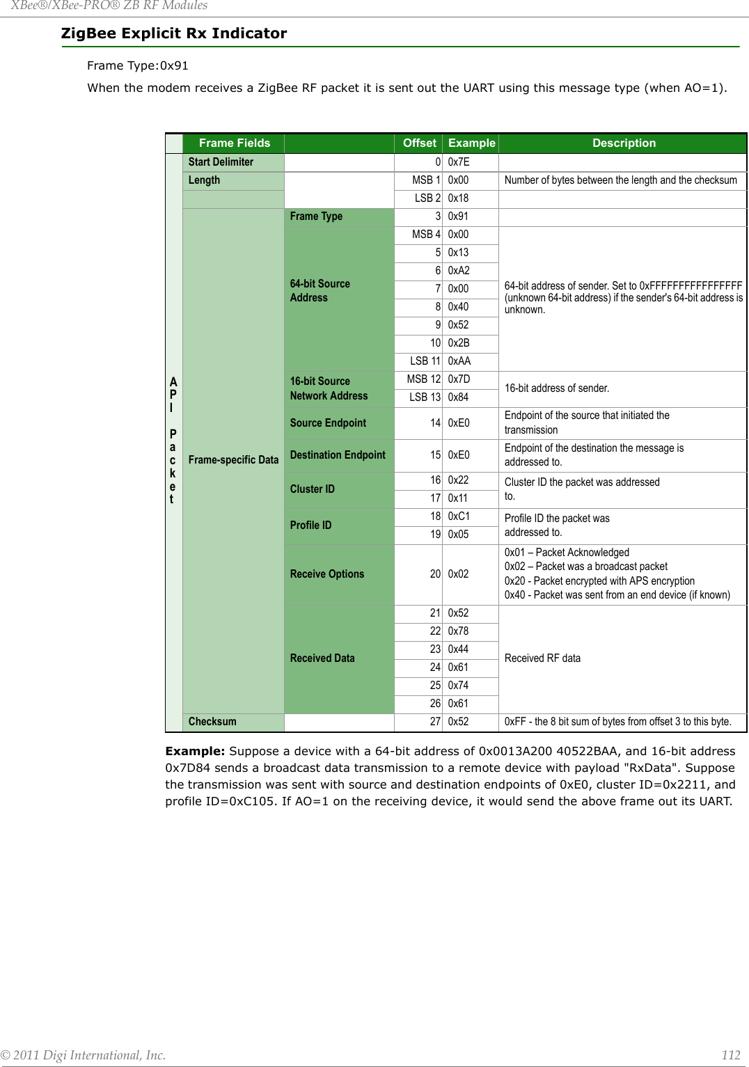 XBee®/XBee‐PRO®ZBRFModules©2011DigiInternational,Inc. 112ZigBee Explicit Rx IndicatorFrame Type:0x91 When the modem receives a ZigBee RF packet it is sent out the UART using this message type (when AO=1).Example: Suppose a device with a 64-bit address of 0x0013A200 40522BAA, and 16-bit address 0x7D84 sends a broadcast data transmission to a remote device with payload &quot;RxData&quot;. Suppose the transmission was sent with source and destination endpoints of 0xE0, cluster ID=0x2211, and profile ID=0xC105. If AO=1 on the receiving device, it would send the above frame out its UART.Frame Fields Offset Example DescriptionAPI PacketStart Delimiter 00x7ELength MSB 1 0x00 Number of bytes between the length and the checksumLSB 2 0x18Frame-specific Data Frame Type 30x9164-bit SourceAddressMSB 4 0x0064-bit address of sender. Set to 0xFFFFFFFFFFFFFFFF (unknown 64-bit address) if the sender&apos;s 64-bit address is unknown.50x1360xA270x0080x4090x5210 0x2BLSB 11 0xAA16-bit SourceNetwork AddressMSB 12 0x7D 16-bit address of sender.LSB 13 0x84Source Endpoint 14 0xE0 Endpoint of the source that initiated thetransmissionDestination Endpoint 15 0xE0 Endpoint of the destination the message isaddressed to.Cluster ID 16 0x22 Cluster ID the packet was addressedto.17 0x11Profile ID 18 0xC1 Profile ID the packet wasaddressed to.19 0x05Receive Options 20 0x020x01 – Packet Acknowledged0x02 – Packet was a broadcast packet0x20 - Packet encrypted with APS encryption0x40 - Packet was sent from an end device (if known)Received Data21 0x52Received RF data22 0x7823 0x4424 0x6125 0x7426 0x61Checksum 27 0x52 0xFF - the 8 bit sum of bytes from offset 3 to this byte.