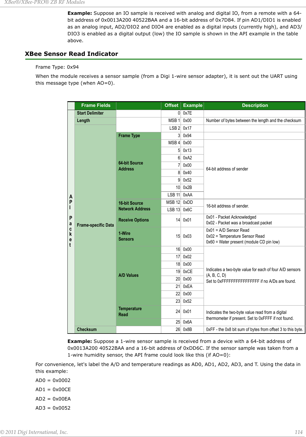 XBee®/XBee‐PRO®ZBRFModules©2011DigiInternational,Inc. 114Example: Suppose an IO sample is received with analog and digital IO, from a remote with a 64-bit address of 0x0013A200 40522BAA and a 16-bit address of 0x7D84. If pin AD1/DIO1 is enabled as an analog input, AD2/DIO2 and DIO4 are enabled as a digital inputs (currently high), and AD3/DIO3 is enabled as a digital output (low) the IO sample is shown in the API example in the table above. XBee Sensor Read IndicatorFrame Type: 0x94When the module receives a sensor sample (from a Digi 1-wire sensor adapter), it is sent out the UART using this message type (when AO=0).Example: Suppose a 1-wire sensor sample is received from a device with a 64-bit address of 0x0013A200 40522BAA and a 16-bit address of 0xDD6C. If the sensor sample was taken from a 1-wire humidity sensor, the API frame could look like this (if AO=0):For convenience, let&apos;s label the A/D and temperature readings as AD0, AD1, AD2, AD3, and T. Using the data in this example:AD0 = 0x0002AD1 = 0x00CE AD2 = 0x00EAAD3 = 0x0052 Frame Fields Offset Example DescriptionAPI PacketStart Delimiter 00x7ELength MSB 1 0x00 Number of bytes between the length and the checksumFrame-specific Data LSB 2 0x17Frame Type 30x9464-bit SourceAddressMSB 4 0x0064-bit address of sender50x1360xA270x0080x4090x5210 0x2BLSB 11 0xAA16-bit SourceNetwork AddressMSB 12 0xDD 16-bit address of sender.LSB 13 0x6CReceive Options 14 0x01 0x01 - Packet Acknowledged0x02 - Packet was a broadcast packet1-WireSensors 15 0x030x01 = A/D Sensor Read0x02 = Temperature Sensor Read0x60 = Water present (module CD pin low)A/D Values16 0x00Indicates a two-byte value for each of four A/D sensors(A, B, C, D) Set to 0xFFFFFFFFFFFFFFFF if no A/Ds are found.17 0x0218 0x0019 0xCE20 0x0021 0xEA22 0x0023 0x52TemperatureRead 24 0x01 Indicates the two-byte value read from a digital thermometer if present. Set to 0xFFFF if not found.25 0x6AChecksum 26 0x8B 0xFF - the 0x8 bit sum of bytes from offset 3 to this byte.