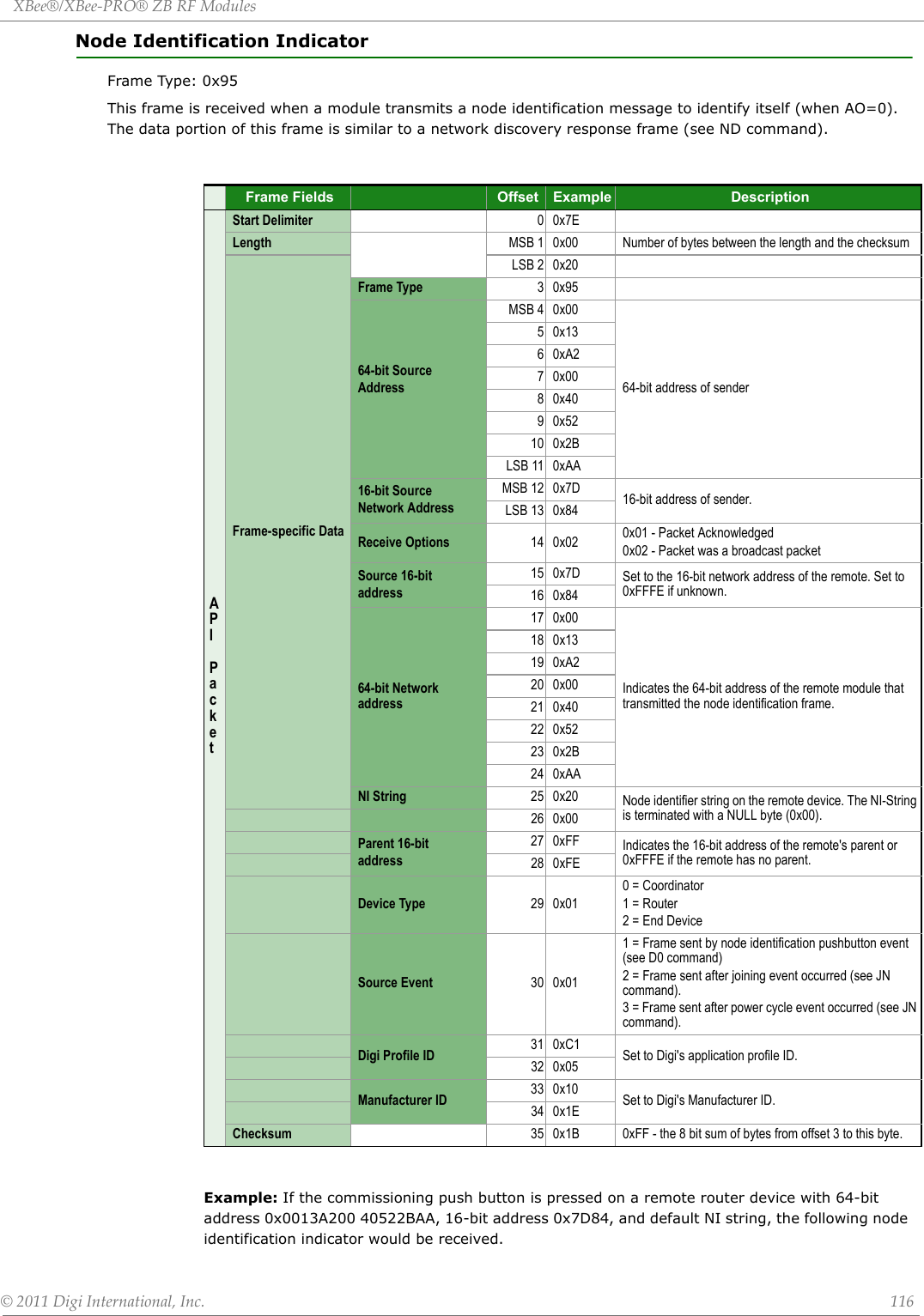 XBee®/XBee‐PRO®ZBRFModules©2011DigiInternational,Inc. 116Node Identification IndicatorFrame Type: 0x95This frame is received when a module transmits a node identification message to identify itself (when AO=0). The data portion of this frame is similar to a network discovery response frame (see ND command).Example: If the commissioning push button is pressed on a remote router device with 64-bit address 0x0013A200 40522BAA, 16-bit address 0x7D84, and default NI string, the following node identification indicator would be received.Frame Fields Offset Example DescriptionAPI PacketStart Delimiter 00x7ELength MSB 1 0x00 Number of bytes between the length and the checksumFrame-specific Data LSB 2 0x20Frame Type 30x9564-bit SourceAddressMSB 4 0x0064-bit address of sender50x1360xA270x0080x4090x5210 0x2BLSB 11 0xAA16-bit SourceNetwork AddressMSB 12 0x7D 16-bit address of sender.LSB 13 0x84Receive Options 14 0x02 0x01 - Packet Acknowledged0x02 - Packet was a broadcast packetSource 16-bitaddress15 0x7D Set to the 16-bit network address of the remote. Set to 0xFFFE if unknown.16 0x8464-bit Network address17 0x00Indicates the 64-bit address of the remote module that transmitted the node identification frame.18 0x1319 0xA220 0x0021 0x4022 0x5223 0x2B24 0xAANI String 25 0x20 Node identifier string on the remote device. The NI-String is terminated with a NULL byte (0x00).26 0x00Parent 16-bitaddress27 0xFF Indicates the 16-bit address of the remote&apos;s parent or 0xFFFE if the remote has no parent.28 0xFEDevice Type 29 0x010 = Coordinator1 = Router2 = End DeviceSource Event 30 0x011 = Frame sent by node identification pushbutton event (see D0 command)2 = Frame sent after joining event occurred (see JN command). 3 = Frame sent after power cycle event occurred (see JN command).Digi Profile ID 31 0xC1 Set to Digi&apos;s application profile ID.32 0x05Manufacturer ID 33 0x10 Set to Digi&apos;s Manufacturer ID.34 0x1EChecksum 35 0x1B 0xFF - the 8 bit sum of bytes from offset 3 to this byte.