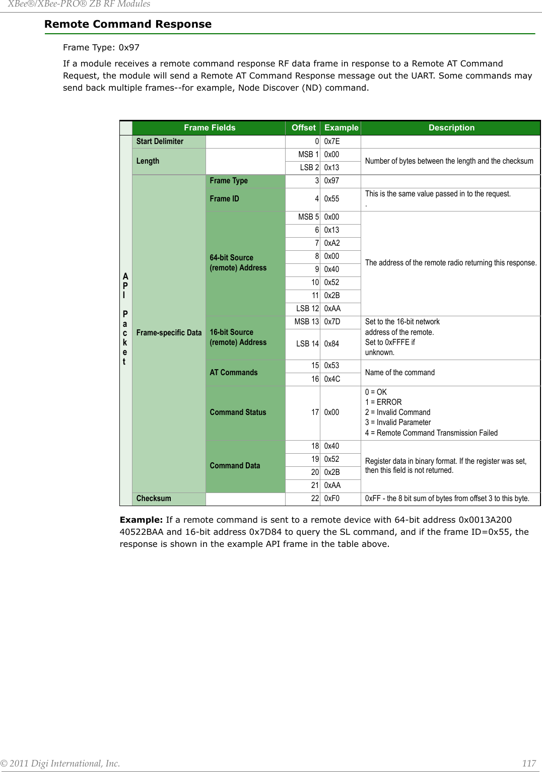 XBee®/XBee‐PRO®ZBRFModules©2011DigiInternational,Inc. 117Remote Command ResponseFrame Type: 0x97If a module receives a remote command response RF data frame in response to a Remote AT Command Request, the module will send a Remote AT Command Response message out the UART. Some commands may send back multiple frames--for example, Node Discover (ND) command. Example: If a remote command is sent to a remote device with 64-bit address 0x0013A200 40522BAA and 16-bit address 0x7D84 to query the SL command, and if the frame ID=0x55, the response is shown in the example API frame in the table above.Frame Fields Offset Example DescriptionAPI PacketStart Delimiter 00x7ELength MSB 1 0x00 Number of bytes between the length and the checksumLSB 2 0x13Frame-specific Data Frame Type 30x97Frame ID 40x55 This is the same value passed in to the request..64-bit Source(remote) AddressMSB 5 0x00The address of the remote radio returning this response.60x1370xA280x0090x4010 0x5211 0x2BLSB 12 0xAA16-bit Source(remote) AddressMSB 13 0x7D Set to the 16-bit networkaddress of the remote.Set to 0xFFFE ifunknown.LSB 14 0x84AT Commands  15 0x53 Name of the command16 0x4CCommand Status 17 0x000 = OK1 = ERROR2 = Invalid Command3 = Invalid Parameter4 = Remote Command Transmission FailedCommand Data18 0x40Register data in binary format. If the register was set, then this field is not returned.19 0x5220 0x2B21 0xAAChecksum 22 0xF0 0xFF - the 8 bit sum of bytes from offset 3 to this byte.